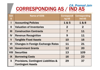 CORRESPONDING AS /CORRESPONDING AS /CORRESPONDING AS /CORRESPONDING AS / INDINDINDIND ASASASAS
ICDICDICDICD
SSSS
Name of ICDSName of ICDSName of ICDSName of ICDS CorrespondiCorrespondiCorrespondiCorrespondi
ng ASng ASng ASng AS
CorrespondingCorrespondingCorrespondingCorresponding
IndIndIndInd ASASASAS
IIII Accounting PoliciesAccounting PoliciesAccounting PoliciesAccounting Policies 1 & 51 & 51 & 51 & 5 1111 & 8& 8& 8& 8
IIIIIIII Valuation of InventoriesValuation of InventoriesValuation of InventoriesValuation of Inventories 2222 2222
IIIIIIIIIIII Construction ContractsConstruction ContractsConstruction ContractsConstruction Contracts 7777 11111111
IVIVIVIV Revenue RecognitionRevenue RecognitionRevenue RecognitionRevenue Recognition 9999 11111111
VVVV Tangible Fixed AssetsTangible Fixed AssetsTangible Fixed AssetsTangible Fixed Assets 10101010 16161616
VIVIVIVI Changes in Foreign Exchange RatesChanges in Foreign Exchange RatesChanges in Foreign Exchange RatesChanges in Foreign Exchange Rates 11111111 21212121
VIIVIIVIIVII Government GrantsGovernment GrantsGovernment GrantsGovernment Grants 12121212 20202020
VIIIVIIIVIIIVIII SecuritiesSecuritiesSecuritiesSecurities 13131313 109109109109
IXIXIXIX Borrowing CostsBorrowing CostsBorrowing CostsBorrowing Costs 16161616 23232323
XXXX Provisions, Contingent Liabilities &Provisions, Contingent Liabilities &Provisions, Contingent Liabilities &Provisions, Contingent Liabilities &
ContingentContingentContingentContingent AssetsAssetsAssetsAssets
29292929 37373737
CA. Pramod Jain
 