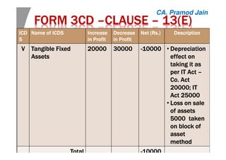 FORM 3CDFORM 3CDFORM 3CDFORM 3CD ––––CLAUSECLAUSECLAUSECLAUSE –––– 13(E)13(E)13(E)13(E)
ICDICDICDICD
SSSS
Name of ICDSName of ICDSName of ICDSName of ICDS IncreaseIncreaseIncreaseIncrease
in Profitin Profitin Profitin Profit
DecreaseDecreaseDecreaseDecrease
in Profitin Profitin Profitin Profit
Net (Net (Net (Net (RsRsRsRs.).).).) DescriptionDescriptionDescriptionDescription
VVVV Tangible FixedTangible FixedTangible FixedTangible Fixed
AssetsAssetsAssetsAssets
20000200002000020000 30000300003000030000 ----10000100001000010000 • DepreciationDepreciationDepreciationDepreciation
effect oneffect oneffect oneffect on
taking it astaking it astaking it astaking it as
per IT Actper IT Actper IT Actper IT Act ––––
Co. ActCo. ActCo. ActCo. Act
20000; IT20000; IT20000; IT20000; IT
Act 25000Act 25000Act 25000Act 25000
• Loss on saleLoss on saleLoss on saleLoss on sale
of assetsof assetsof assetsof assets
5000500050005000 takentakentakentaken
on block ofon block ofon block ofon block of
assetassetassetasset
methodmethodmethodmethod
TotalTotalTotalTotal ----10000100001000010000
CA. Pramod Jain
 