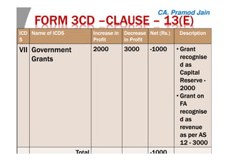 FORM 3CDFORM 3CDFORM 3CDFORM 3CD ––––CLAUSECLAUSECLAUSECLAUSE –––– 13(E)13(E)13(E)13(E)
ICDICDICDICD
SSSS
Name of ICDSName of ICDSName of ICDSName of ICDS Increase inIncrease inIncrease inIncrease in
ProfitProfitProfitProfit
DecreaseDecreaseDecreaseDecrease
in Profitin Profitin Profitin Profit
Net (Net (Net (Net (RsRsRsRs.).).).) DescriptionDescriptionDescriptionDescription
VIIVIIVIIVII GovernmentGovernmentGovernmentGovernment
GrantsGrantsGrantsGrants
2000200020002000 3000300030003000 ----1000100010001000 • GrantGrantGrantGrant
recogniserecogniserecogniserecognise
dddd asasasas
CapitalCapitalCapitalCapital
ReserveReserveReserveReserve ----
2000200020002000
• Grant onGrant onGrant onGrant on
FAFAFAFA
recogniserecogniserecogniserecognise
dddd asasasas
revenuerevenuerevenuerevenue
as per ASas per ASas per ASas per AS
12121212 ---- 3000300030003000
TotalTotalTotalTotal ----1000100010001000
CA. Pramod Jain
 