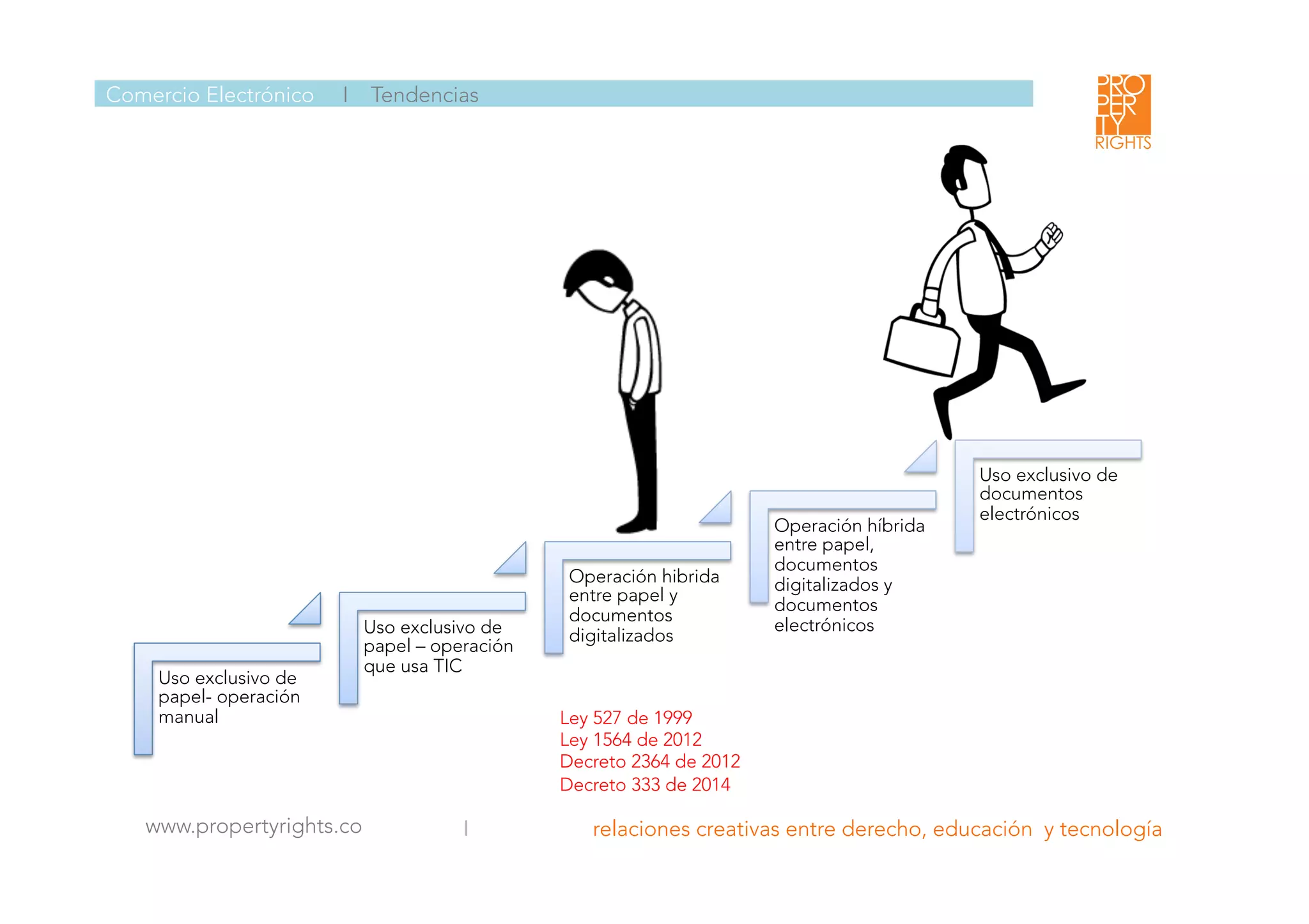  	
  
	
  
	
  
Uso exclusivo de
papel- operación
manual 
Uso exclusivo de
papel – operación
que usa TIC 
Operación hibrida
entre papel y
documentos
digitalizados 
Operación híbrida
entre papel,
documentos
digitalizados y
documentos
electrónicos 
Uso exclusivo de
documentos
electrónicos 
Ley 527 de 1999
Ley 1564 de 2012
Decreto 2364 de 2012
Decreto 333 de 2014
Comercio Electrónico I Tendencias
www.propertyrights.co
 I relaciones creativas entre derecho, educación y tecnología
	
  
 