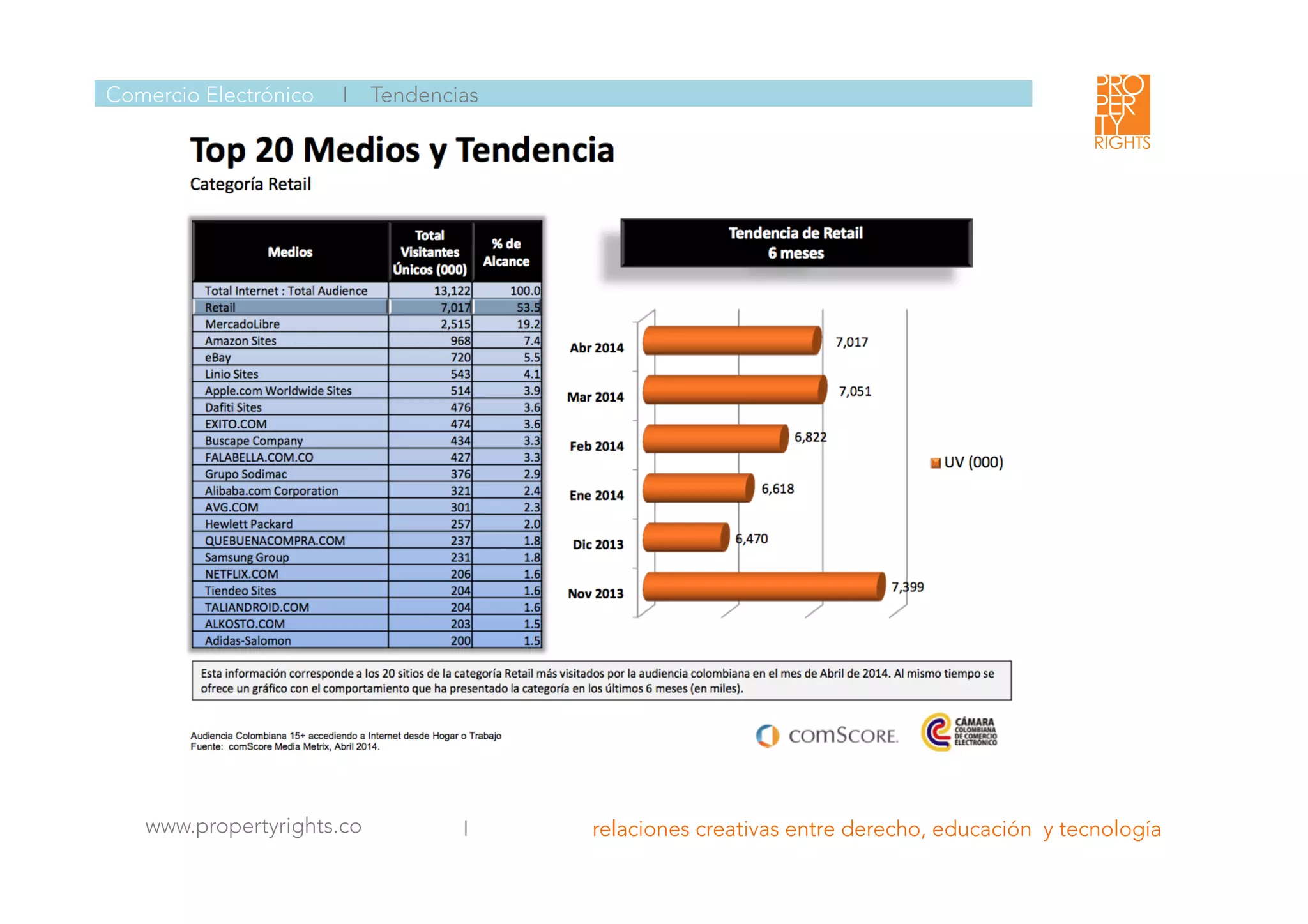  	
  
	
  
	
  
Comercio Electrónico I Tendencias
www.propertyrights.co
 I relaciones creativas entre derecho, educación y tecnología
	
  
 