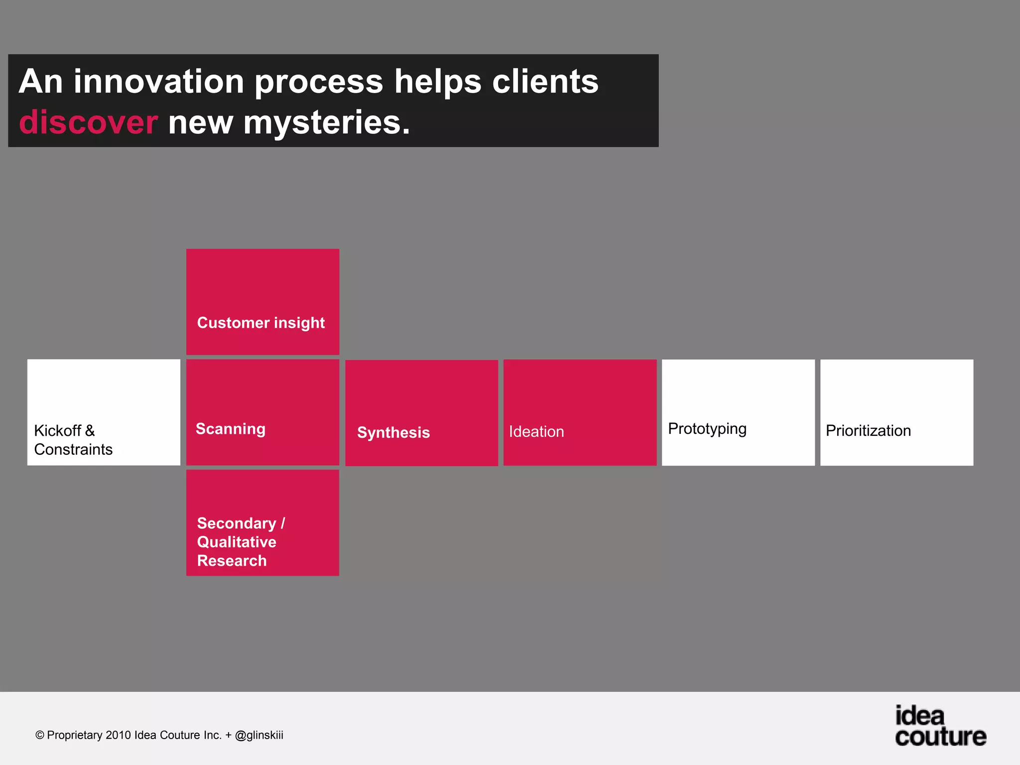 An innovation process helps clients discover new mysteries. Customer insightPrototypingScanningPrioritizationKickoff & ConstraintsIdeationSynthesisSecondary / Qualitative Research© Proprietary 2010 Idea Couture Inc. + @glinskiii