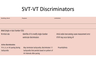 SVT-VT Discriminators
 