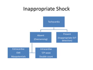 Inappropriate Shock
Tachycardia
Absent
(Oversensing)
Intracardiac
T/P wave
Double count
Extracardiac
EMI
Myopotentials
Present
(Inappropriate SVT
detection)
 