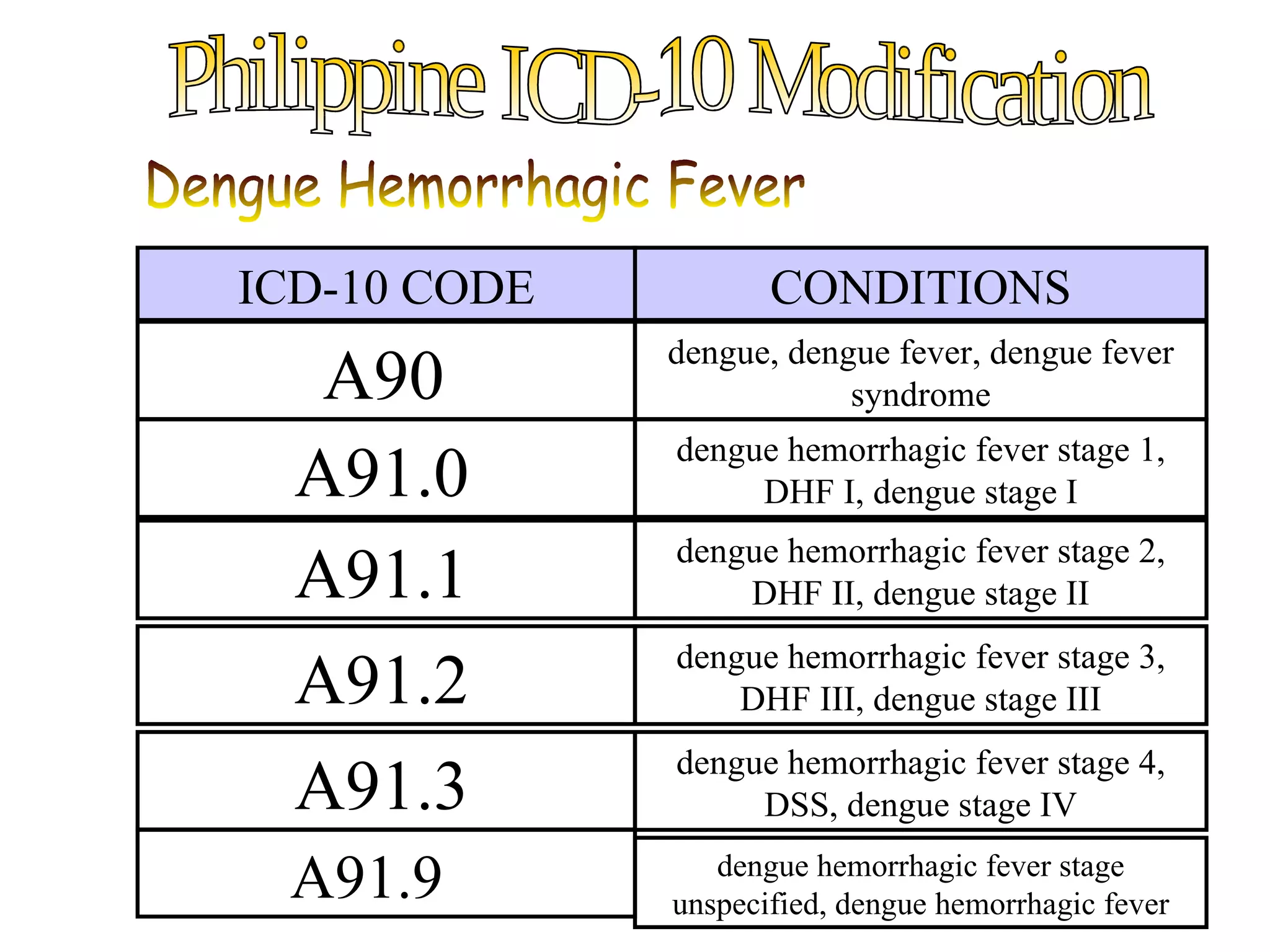 ICD-10 CODE          CONDITIONS
              dengue, dengue fever, dengue fever
   A90                    syndrome
              dengue hemorrhagic fever stage 1,
  A91.0            DHF I, dengue stage I
              dengue hemorrhagic fever stage 2,
  A91.1           DHF II, dengue stage II
              dengue hemorrhagic fever stage 3,
  A91.2           DHF III, dengue stage III
              dengue hemorrhagic fever stage 4,
  A91.3            DSS, dengue stage IV

 A91.9           dengue hemorrhagic fever stage
              unspecified, dengue hemorrhagic fever
 