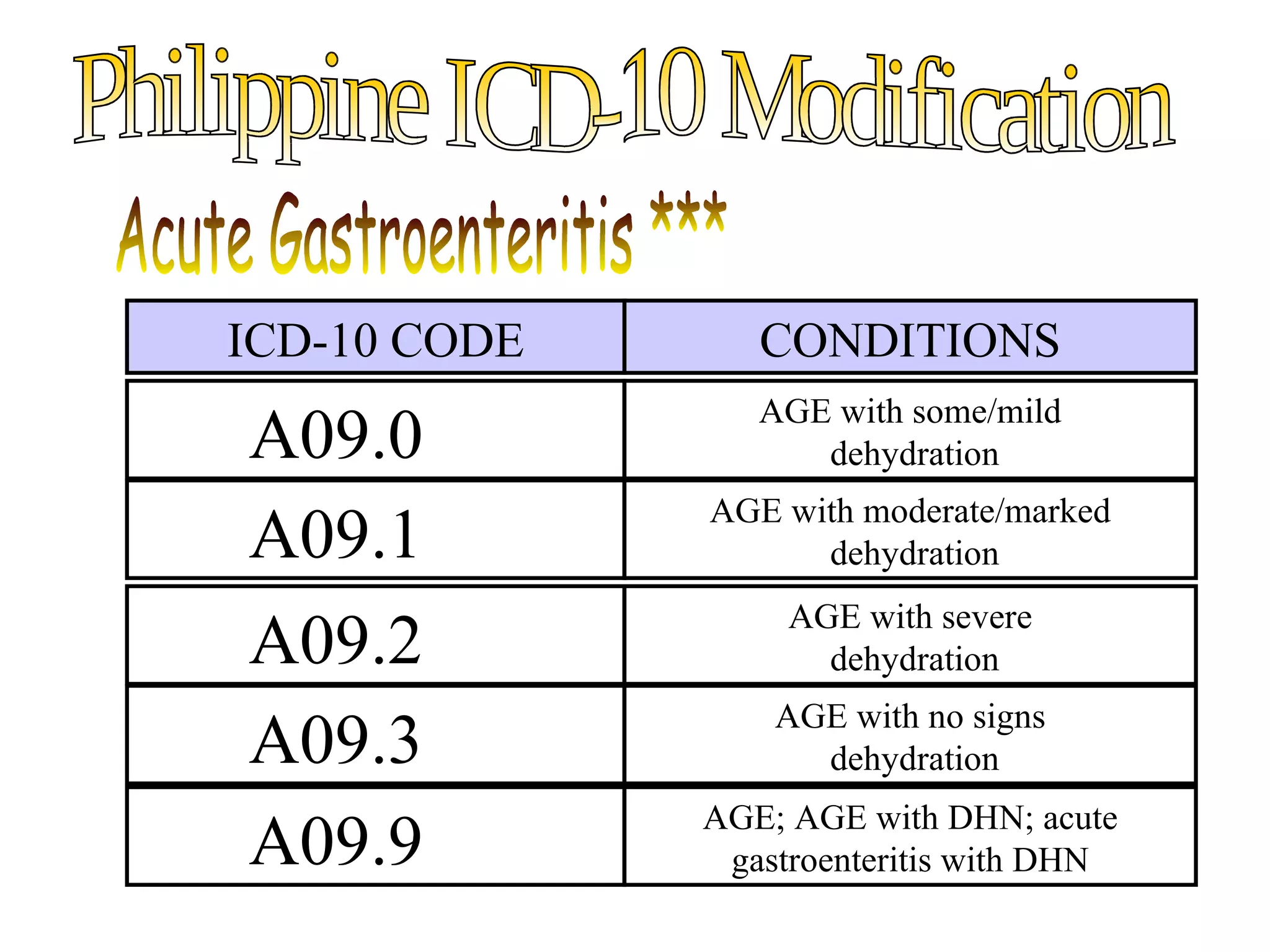 ICD-10 CODE      CONDITIONS
                 AGE with some/mild
A09.0               dehydration
              AGE with moderate/marked
A09.1               dehydration
                   AGE with severe
A09.2                dehydration
                  AGE with no signs
A09.3               dehydration
              AGE; AGE with DHN; acute
A09.9          gastroenteritis with DHN
 