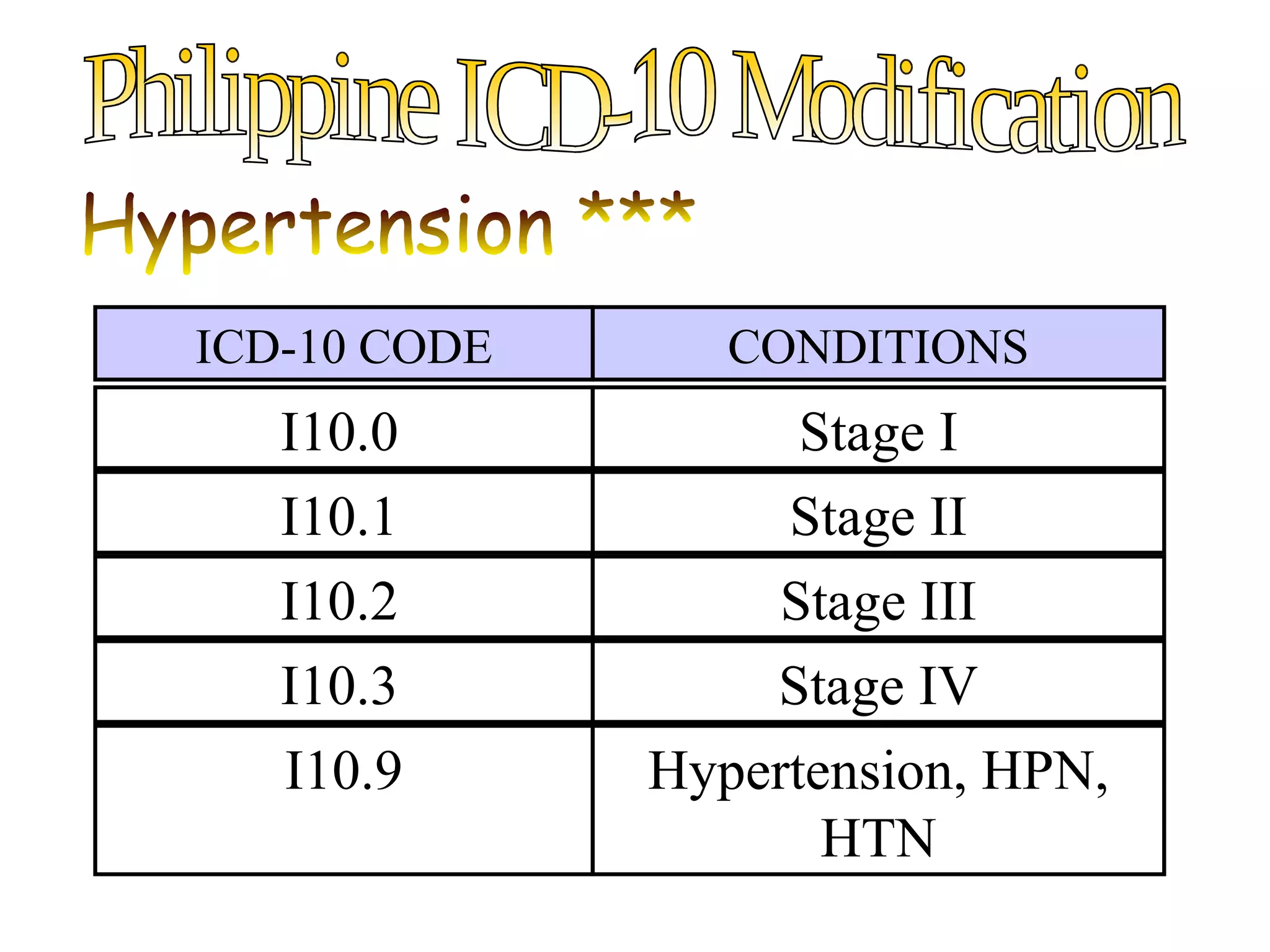 ICD-10 CODE      CONDITIONS
   I10.0            Stage I
   I10.1           Stage II
   I10.2           Stage III
   I10.3          Stage IV
   I10.9      Hypertension, HPN,
                     HTN
 
