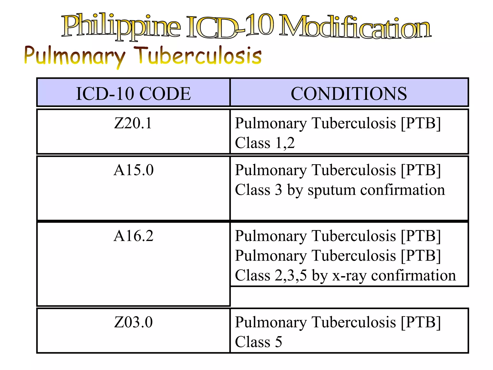 ICD-10 CODE           CONDITIONS
   Z20.1      Pulmonary Tuberculosis [PTB]
              Class 1,2
   A15.0      Pulmonary Tuberculosis [PTB]
              Class 3 by sputum confirmation

   A16.2      Pulmonary Tuberculosis [PTB]
              Pulmonary Tuberculosis [PTB]
              Class 2,3,5 by x-ray confirmation

   Z03.0      Pulmonary Tuberculosis [PTB]
              Class 5
 