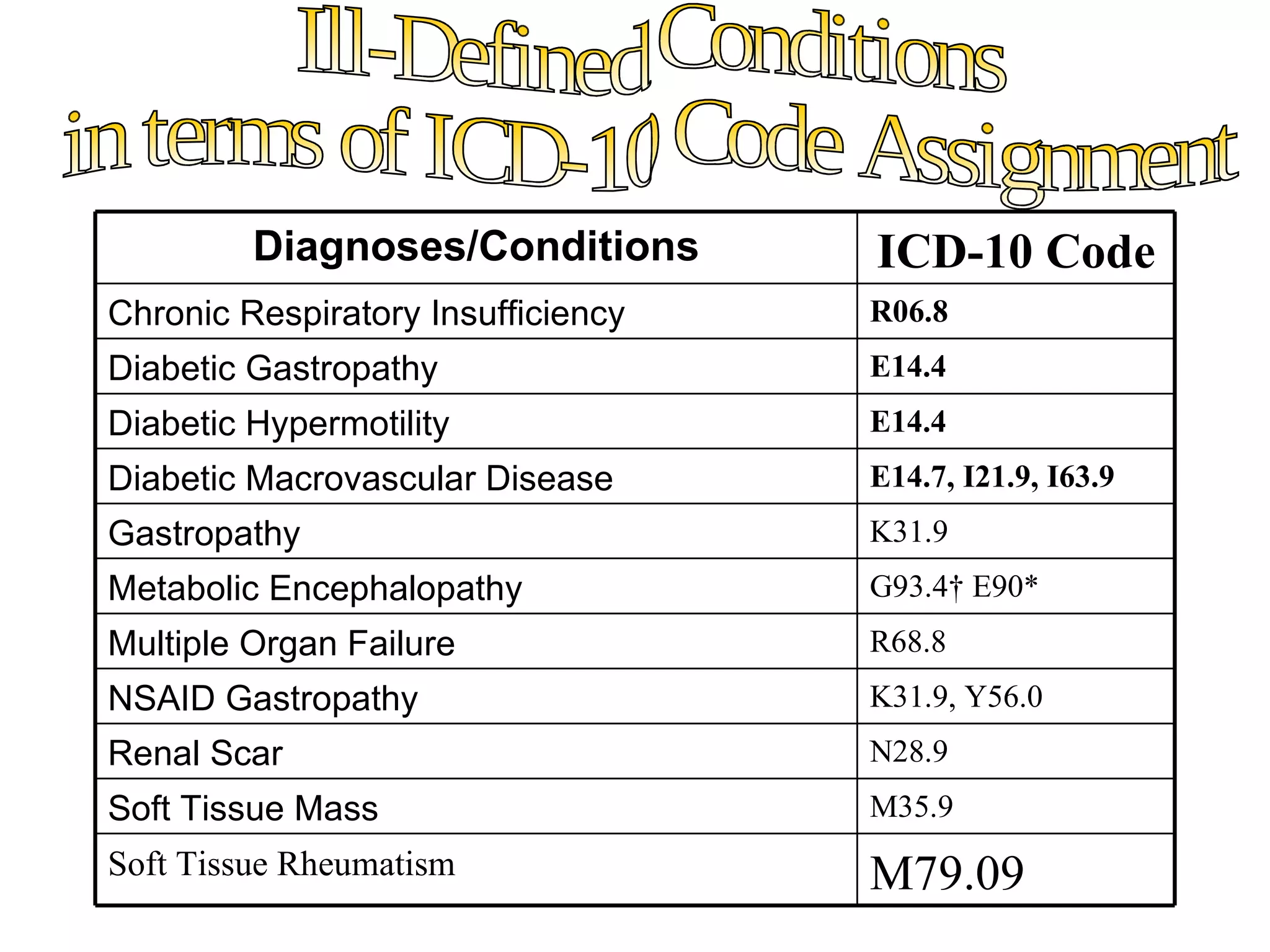 Diagnoses/Conditions       ICD-10 Code
Chronic Respiratory Insufficiency   R06.8
Diabetic Gastropathy                E14.4
Diabetic Hypermotility              E14.4
Diabetic Macrovascular Disease      E14.7, I21.9, I63.9
Gastropathy                         K31.9
Metabolic Encephalopathy            G93.4† E90*
Multiple Organ Failure              R68.8
NSAID Gastropathy                   K31.9, Y56.0
Renal Scar                          N28.9
Soft Tissue Mass                    M35.9
Soft Tissue Rheumatism              M79.09
 