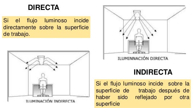 Tipos de iluminación en el trabajo