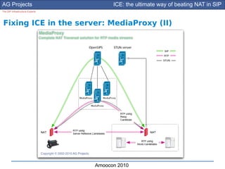 AG Projects                            ICE: the ultimate way of beating NAT in SIP
The SIP Infrastructure Experts




Fixing ICE in the server: MediaProxy (II)




                                 Amoocon 2010
 