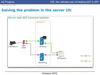 AG Projects                            ICE: the ultimate way of beating NAT in SIP
The SIP Infrastructure Experts




Solving the problem in the server (II)




                                 Amoocon 2010
 