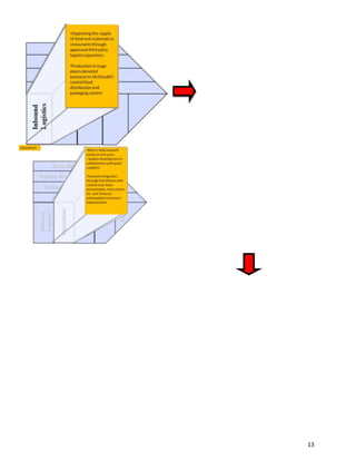 •Quality inspection Program, quality check at 20 different points in supply chain.