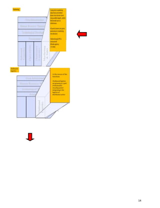 •HACCP(Hazard analysis critical control points) food safety standards emphasizing prevention of faults.     <br />Distributor Quality Management Process<br />Operations and Customer Relations<br />Quality Control (HACCP/QIP)<br />Cold Chain Standards<br />Hygiene Regulations<br />Product Handling Standards<br />Emergency and contigency plan<br />Risk and Crisis management<br />Continuous unannounced internal and 3rd party audits for DCs result in superior quality scores regularly<br /> <br />                           <br />                <br />     <br />Technological DevelopmentHuman Resource ManagementFirm InfrastructureProcurementInbound LogisticsOperationsOutboundLogisticsMarketing & SalesServiceServiceServices provided by the companies enrollment standardsService                                         Technological DevelopmentHuman Resource ManagementFirm InfrastructureProcurementInbound LogisticsOperationsOutboundLogisticsMarketing & SalesServiceProcurementSought  partners  with expertise  on down trade distributionProcurement <br />Technological DevelopmentHuman Resource ManagementFirm InfrastructureProcurementInbound LogisticsOperationsOutboundLogisticsMarketing & SalesServiceHuman Resource ManagementHRM specialists in R&D and expertise in food formulation, education to raise awareness of issues and raise demand. The addressing environmental issues and CRS.HRM   Technological DevelopmentHuman Resource ManagementFirm InfrastructureProcurementInbound LogisticsOperationsOutboundLogisticsMarketing & SalesServiceTechnological DevelopmentTechnology and development research  in quality assurance, and packing readdressed at lower cost, faster delivery chain system and process control equipments, recycling system.R & D     <br />SupportActivitiesTechnological DevelopmentHuman Resource ManagementFirm InfrastructureInbound LogisticsOperationsOutboundLogisticsMarketing & SalesServiceFirm InfrastructureStrong real estate portfolio.International organization  more than 50000 employees works in more than 50 countries,  INFRASTRUCTURE       <br />-409575192405<br />                                                  <br />Corporate social responsibility (CSR) or corporate citizenship entails companies behaving in a socially responsible manner, and dealing with other business parties who do the same. With growing public awareness and demand for socially responsible businesses, it is little wonder that companies of today take corporate social responsibility into account when planning future socially responsible business operations. This case study on McDonald’s social responsibility examines one such example of corporate social responsibility exemplified by McDonald’s.<br />McDonald’s is the world's largest chain of hamburger fast food restaurants. According to the McDonald’s Corporate Social Responsibility website, McDonald’s take on corporate social responsibility or CSR of McDonalds is about taking action, achieving results and always maintaining open lines of communication with its customers and other key stakeholders.<br />Sustainable Supply Chain Strategy<br />McDonald’s works with its suppliers to promote socially responsible practices in its supply chain as part of its supply chain strategy. This is part of its wider Framework for Corporate Social Responsibility. As described on its corporate social responsibility website, it has its own Code of Conduct for Suppliers which describes how McDonald’s expects its suppliers to treat their employees. It has also sought to extend social accountability throughout its supply chain as part of its supply chain strategy. McDonald’s has succeeded in supporting suppliers who are phasing out sow gestation crates in their supply chain. According to its website, currently, more than 50% of all Cargill's contracted hog farms are in new-generation systems that do not use gestation stalls<br />-57150087631<br />                                                                                           <br />“The basis for our entire business is that we are ethical, truthful and dependable. It takes time to build a reputation. We are not promoters. We are business people with a solid, permanent, constructive ethical program that will be in style years from now even more than it is today.”Ray Kroc, 1958<br />McDonald’s success is built on a foundation of personal and professional integrity. Hundreds of millions of people around the world trust McDonald’s. We earn that trust everyday by serving safe food, respecting our customers and employees and delivering outstanding Quality, Service, Cleanliness and Value (QSC&V). We build on this trust by being ethical, truthful and dependable. In short, what Ray Kroc, founder of McDonald’s Corporation said some 45 years ago was right. <br />McDonald’s Board of Directors is entrusted with and responsible for the oversight of McDonald’s Corporation in an honest, fair, diligent and ethical manner. The Board has long believed that good corporate governance is critical to fulfilling the Company’s obligation to shareholders. We have and will continue to strive to be a leader in this area. This section of McDonald’s website contains detailed information about McDonald’s governance practices. <br />McDonald’s Board believes that good governance is a journey, not a destination. Accordingly, we are committed to reviewing our governance principles at least annually with a view to continuous improvement. One thing that will not change, however, is our commitment to ensuring the integrity of the McDonald’s System in all its dealings with stakeholders.<br />3514725-350520-7620001905<br />-5238751905                                                      <br />                                                       <br />Domino's Pizza, Inc. is an international pizza delivery corporation headquartered in Ann Arbor, Michigan, United States. Founded in 1960, Domino's is the second-largest pizza chain in the United States and has nearly 9,000 corporate and franchised stores in 60 international markets and all 50 U.S. states. Domino's Pizza was sold to Bain Capital in 1998 and went public in 2004. The menu features pizza, pasta, oven-baked sandwiches, wings, boneless chicken, salads, breadsticks, cheese sticks, and a variety of dessert items.<br />Domino’s Pizza is the number one pizza delivery company in the United States and is one of the most recognizable pizza brands in the world. On average, Domino's sells over one million pizzas every day across the globe , and covers ten million miles per week in pizza deliveries . At the end of 2007, there were 8,624 domestic and international locations- the vast majority of them franchised.<br />-34861501905<br />-420214-23378                                                  <br />Sell more pizza, have more fun<br />Number one in pizzaNumber one in people                   <br />           <br />                          <br />Treat people as you’d like to be treated.Produce the best for less.Measure, manage and share what’s important.Think big and grow.Incentivise what you want to change.Set the bar high, train, never stop learning.Promote from within.We are not ordinary, we are exceptional.          <br />                    <br />                                                 <br />-5238751905                                    <br />                                                <br />The Beginning<br />•The Domino's franchise started out as just one tiny store. It was purchased and started by brothers Tom and James Monaghan in 1960. At that time, the restaurant was known, not as \"
Domino's,\"
 but as \"
Dominick's Pizza\"
 and was located in Ypsilanti, MI. The two brothers only worked as a team until 1961, when James traded his half of the business to his brother for the price of a Volkswagen Beetle. In 1965, the name \"
Dominick's\"
 was traded for \"
Domino's.\"
 <br />Growth<br />•The second Domino's pizza store was opened in Ypsilanti in 1967, officially starting the Domino's franchise. Since that time, the chain has experienced record-breaking growth: By 1978, 200 Domino's restaurants had been opened, and by 1983, the chain boasted 1,000 openings as well as restaurants in Australia and Canada. By 1985, Domino's was the fastest-growing chain in the United States, with additional locations in England and Japan. <br />Obstacles<br />•As hugely successful as the Domino's pizza franchise has been, the chain's history has been riddled with obstacles and troubles. In 1968, the company's headquarters were destroyed in a fire. In 1975, Domino's entered, and eventually won, a 5-year legal battle over trademark infringement claims posed by Domino Sugar. In 1989, a man named Kenneth Noid created a hostage situation at an Atlanta restaurant, angrily believing that the company's \"
Avoid the Noid\"
 ad campaign (featuring a pizza-stealing, stop-motion animation character known as \"
The Noid\"
) to be a personal insult. Luckily, Noid surrendered to police without harming his hostages, though he did force them to make pizza for him. <br />Delivery<br />•From the early days of the company, Domino's has had a delivery-focused business model. This approach helped the business gain a serious leg up during the late 1960s when the store's East Lansing location gained massive popularity with Michigan State University students wanting convenient food options without having to have their own cars. The delivery-heavy model prompted the restaurant's famous \"
30 minutes or it's free\"
 guarantee. However, this guarantee was rescinded in 1993 as a result of complaints about reckless driving and accidents caused by delivery drivers in a rush to meet the requirements. <br />Today<br />•Nowadays, Domino's pizza continues to grow, with over 8,000 store locations worldwide. The company has continued to develop its business model by featuring many non-pizza menu items and incorporating new customer service options such as online order. Domino's has also been listed in Entrepreneur magazine's list of the top 10 best franchise opportunities. <br />IN INDIA<br />Domino’s pizza opened its first store in India in January 1996, at New Delhi. Today Domino’s pizza India has grown into a country wide network of more than 300 stores with a team of 9000 people. According to India retail report 2009, domino’s is the largest Pizza chain in India.<br />-314325-112395                <br />                                                    <br />Pizzas<br /> Pastas<br /> Breadsticks<br /> Cheese Dips<br /> Beverages<br /> Chocolava  Cake<br />-8609589188<br />Indian operations are ranked number one  for the past 3 years.<br /> Delivers an average of  1 million pizzas per day.<br />Over the last 2 years, they opened stores in 15 new cities.<br />The company operates in three segments:Domestic stores : <br />Uses its company-owned stores as a testing ground for new products and technologies which may then be passed onto franchisees. 
