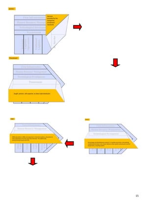 Generates income from company-owned stores in the form of store profits. Domestic supply chain : <br />Vertically integrated supply system automatic delivery of raw materials cuts out a lot of the "back of-store" activities.Helps in keeping down food costs.<br /> International :<br />consists of 3,469 franchised   stores outside the United States.