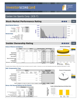 investorSCOREcard
Canlan Ice Sports Corp. (ICE-T)

Stock Market Performance Rating                                                                                                                                                                                                                                                                            3.1


Stock Market Returns                                                                                              30,000
                                                                                                                                                                                                                                                                            $100.00
                                        Return       Percentile       Rating
                                                                                                                  25,000
                Three Months            (5.0%)         37%             1.9
                  Six Months              0%           48%             2.4                                                                                                                                                                                                  $80.00




                                                                                                                                                                                                                                                                                             Stock Price
                       1 Year            41%           95%             4.8                                        20,000




                                                                                                         Volume
              3 Years (CAGR)              0%           60%             3.0                                                                                                                                                                                                  $60.00
              5 Years (CAGR)             10%           71%             3.5                                        15,000


Market Data                                                                                                       10,000
                                                                                                                                                                                                                                                                            $40.00

                                      Price          $1.90
                              Mkt Cap (Mil)          $25.34                                                            5,000                                                                                                                                                $20.00
                     Shs Outstanding (Mil)           13.34
                          Dividend Yield %           0.0%
                Avg Vol Last 3mos. (000's)           0.58                                                                -                                                                                                                                                  $-


                                                                                                                                 1996


                                                                                                                                         1997


                                                                                                                                                  1998


                                                                                                                                                         1999


                                                                                                                                                                   2000


                                                                                                                                                                                      2001


                                                                                                                                                                                              2002


                                                                                                                                                                                                       2003


                                                                                                                                                                                                               2004


                                                                                                                                                                                                                         2005


                                                                                                                                                                                                                                     2006


                                                                                                                                                                                                                                            2007


                                                                                                                                                                                                                                                    2008


                                                                                                                                                                                                                                                           2009


                                                                                                                                                                                                                                                                   2010
                                 P/E (TTM)           10.6 x




Insider Ownership Rating                                                                                                                                                                                                                                                                                   4.2

Value of Shares and Options                                                                                                                                                                                                                  Percent of Ownership

                                              Shares                                  Options                          Total Value Rating                       Percent Rating                                                                                                     76.1% Insiders
                                                                                                     * Adjusted                                                                                                                                                                      0.0% > 10% Holders
                                         # of                          # of           $ Value if                 Adjusted $
                                                      $ Value                                         $ Value if                              Rating            Percent of                    Rating                                                                               23.9% Other
                                        Shares                        Options         Exercised                    Value
                                                                                                     Exercised                               (Add all)          Mkt. Value                   (Add all)
                 Joey St-Aubin
                                            9,300         $17,670            -                  $0                $0            $17,670          0.0                0.1%                             0.0
                  President and CEO
             Michael F Gellard
                                           16,200         $30,780            -                  $0                $0            $30,780          0.0                0.1%                             0.0           Sep-10
                                CFO
                 Other Officers                                                                                                                                                                                    Aug-10
                                           10,650         $20,235            -                  $0                $0            $20,235          0.0                0.1%                             0.0
                                                                                                                                                                                                                      Jul-10
    Board of Directors (excl.
                        CEO)
                                        10,111,389     $19,211,639           -                  $0                $0         $19,211,639         4.0              75.8%                              5.0              Jun-10

             > 10% Holders                                                                                                                                                                                         May-10
                                               -                 $0          -                  $0                $0                    $0                          0.0%
                For info only
Total (excl. >10% Holders)                             $19,280,324                              $0                $0         $19,280,324         4.0              76.1%                              4.0                        0%            20%          40%            60%          80%                  100%

                                                                                                                                             (Max of 4)                                      (Max of 4)                              CEO                              CFO
                                                                                                                                                                                                                                     Other Officers                   Directors
                                                                                                                                                                                                                                     > 10% Holders                    Public Float

* Adjusted $ Value of Options is 50% of their full value if exercised to account for volatility. Furthermore, our view is that shareholders would rather management owned shares vs. options.


Add: Compensation Type
                                                                Category                                                                            Rating Addition                                                                         Percent of Compensation
                                                                 Share and                                                    Total          Perform- Share and
                                        Salary        Perform-     Unit                Option        All Other               Comp.             ance      Unit       Option
                                                                                                                                                                                                                                                            2.9%
                                                     ance Bonus   Awards               Awards         Comp.                                   Bonus     Awards     Awards
                                                                                                                                                                                                                                                   0.0%
                 Joey St-Aubin                                                                                                                                                                                                                                                             Salary
                                          $225,000                                                          $8,400             $233,400
                  President and CEO                                                                                                                                                                                                                                                        Bonus
             Michael F Gellard                                                                                                                                                                                                                                                             Shares & Units
                                          $210,000                                                                             $210,000
                                CFO                                                                                                                                                                                                                                                        Options
              Aurthur Dickson                                                                                                                                                                                                                                                              All Other
                                          $160,000                                                          $6,000             $166,000
          SVP Business Development
                  Mark Faubert            $145,000                                                          $8,000             $153,000
                     SVP Operations                                                                                                                                                                                                                        97.1%



                             Total        $740,000               $0              $0             $0        $22,400              $762,400         0.00                 0.00                            0.00
                                                                                                                                              (Max Score)
Bonus: Net Buying/Selling Last Six Months
                                                                                                                                                                                             Insider Holdings Beginning and Ending Value
                                                     Transactions
                                                                                                                                                                 Adjusted Share and




                                                                                                                                                                                                $25,000,000
                                                                                       Rating
                                                                                                                                                                    Option Value




                                                                                                                                                                                                $20,000,000
                                        Buying         Selling         Net             Bonus
                                                                                                                                                                                                $15,000,000
    Joey St-Aubin, President and CEO      $3,075              $0        $3,075          0.17
                                                                                                                                                                                                $10,000,000
              Michael F Gellard, CFO          $0              $0            $0          0.00
                       Other Officers     $2,398              $0        $2,398          0.00                                                                                                         $5,000,000
       Board of Directors (excl. CEO)         $0              $0            $0          0.00
                                                                                                                                                                                                              $-
           > 10% Holders (info only)          $0              $0            $0
Total (excl. >10% Holders)                $5,473              $0        $5,473          0.17         (Total Score)                                                                                                                            Beg          Trans-         Ending
                                                                                                                                                                                                                                              Value        actions         Value
 