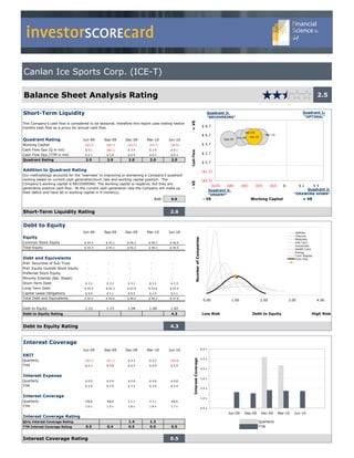 investorSCOREcard

Canlan Ice Sports Corp. (ICE-T)

Balance Sheet Analysis Rating                                                                                                                                                                                         2.5

Short-Term Liquidity                                                                                                                    Quadrant 3:                                                         Quadrant 1:
                                                                                                                                        "RECOVERING"                                                        "OPTIMAL"




                                                                                                    + VE
This Company's cash flow is considered to be seasonal, therefore this report uses trailing twelve
months cash flow as a proxy for annual cash flow.                                                                                    $ 8.7
                                                                                                                                                                  Dec-09
                                                                                                                                     $ 6.7                            Jun-10
                                                                                                                                                                                  Mar-10
                                                                                                                                                             Jun-09
Quadrant Rating                     Jun-09      Sep-09       Dec-09       Mar-10       Jun-10                                                       Sep-09

Working Capital                      ($6.3)       ($8.1)       ($5.3)      ($3.7)       ($4.6)                                       $ 4.7
Cash Flow Ops (Q in mil)             $ 0.1        ($0.1)       $ 3.4        $ 2.9       $ 0.1




                                                                                                    Cash Flow
Cash Flow Ops (TTM in mil)           $ 6.1        $ 5.8        $ 6.4        $ 6.3       $ 6.3
                                                                                                                                     $ 2.7
Quadrant Rating                      2.0          2.0          2.0          2.0          2.0
                                                                                                                                     $ 0.7

Addition to Quadrant Rating                                                                                                         ($1.3)
Our methodology accounts for the 'nearness' to improving or worsening a Company's quadrant
ranking based on current cash generation/burn rate and working capital position. The                                                ($3.3)


                                                                                                    - VE
Company's working capital is RECOVERING. The working capital is negative, but they are
                                                                                                                                             ($10)   ($8)      ($6)        ($4)       ($2)     $-          $2$4
generating positive cash flow. At the current cash generation rate the Company will make up                                                                                                                Quadrant 2:
                                                                                                                                            Quadrant 4:
their deficit and have $0 in working capital in 9 month(s).                                                                                                                                           "DRAWING DOWN"
                                                                                                                                            "URGENT"
                                                                                Add:     0.6                                         - VE                             Working Capital                       + VE


Short-Term Liquidity Rating                                                             2.6

Debt to Equity
                                    Jun-09      Sep-09       Dec-09       Mar-10       Jun-10                                                                                                          Utilities
                                                                                                                                                                                                       Telecom
Equity
                                                                                                              Number of Companies




                                                                                                                                                                                                       Materials
Common Stock Equity                  $ 44.5      $ 43.1       $ 46.2       $ 48.2       $ 46.9                                                                                                         Info Tech
                                                                                                                                                                                                       Industrials
Total Equity                         $ 44.5      $ 43.1       $ 46.2       $ 48.2       $ 46.9
                                                                                                                                                                                                       Health Care
                                                                                                                                                                                                       Energy
                                                                                                                                                                                                       Cons Staples
Debt and Equivalents                                                                                                                                                                                   Cons Disc
Pref. Securities of Sub Trust         -            -           -            -            -
Pref. Equity Outside Stock Equity     -            -           -            -            -
Preferred Stock Equity                -            -           -            -            -
Minority Interest (Bal. Sheet)        -            -           -            -            -
Short-Term Debt                      $ 3.2        $ 3.2        $ 3.2        $ 3.2       $ 3.3
Long-Term Debt                       $ 45.9      $ 45.3       $ 43.9       $ 43.6       $ 43.4
Capital Lease Obligations            $ 0.9        $ 1.1        $ 0.9        $ 1.4       $ 1.1
Total Debt and Equivalents           $ 50.0      $ 49.6       $ 48.0       $ 48.2       $ 47.8
                                                                                                                                      0.00              1.00                   2.00                 3.00              4.00

Debt to Equity                       1.12         1.15         1.04        1.00         1.02
Debt to Equity Rating                                                                    4.3                                         Low Risk                          Debt to Equity                             High Risk


Debt to Equity Rating                                                                   4.3


Interest Coverage
                                    Jun-09      Sep-09       Dec-09       Mar-10       Jun-10                                       6.0 x

EBIT
                                                                                                                                    5.0 x
                                                                                                        Interest Coverage




Quarterly                            ($0.7)       ($1.1)       $ 4.3        $ 3.5       ($0.8)
TTM                                  $ 6.3        $ 5.8        $ 6.4        $ 6.0       $ 5.9
                                                                                                                                    4.0 x

Interest Expense
                                                                                                                                    3.0 x
Quarterly                            $ 0.9        $ 0.9        $ 0.8        $ 0.8       $ 0.8
TTM                                  $ 3.9        $ 3.9        $ 3.5        $ 3.4       $ 3.4
                                                                                                                                    2.0 x


Interest Coverage                                                                                                                   1.0 x
Quarterly                            #N/A         #N/A         5.2 x        4.3 x       #N/A
TTM                                  1.6 x        1.5 x        1.8 x        1.8 x       1.7 x
                                                                                                                                    0.0 x

                                                                                                                                                      Jun-09     Sep-09        Dec-09        Mar-10    Jun-10
Interest Coverage Rating
Qtrly Interest Coverage Rating                                 1.4          1.2                                                                                             Quarterly
TTM Interest Coverage Rating         0.5          0.4          0.5          0.5          0.5                                                                                TTM


Interest Coverage Rating                                                                0.5
 
