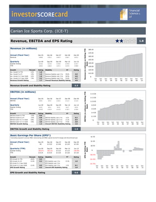 investorSCOREcard
Canlan Ice Sports Corp. (ICE-T)

Revenue, EBITDA and EPS Rating                                                                                                                                                                                                          1.8


Revenue (in millions)




                                                                                                               Revenue (in milions) on Rolling TTM
                                                                                                                                                     $80.00

                                                                                                                                                     $70.00
Annual (Fiscal Year)                        Dec-05        Dec-06        Dec-07        Dec-08         Dec-09
                                                                                                                                                     $60.00
Revenue                                      $ 48.8        $ 55.2        $ 62.5         $ 64.7        $ 67.2

                                                                                                                                                     $50.00
Quarterly                                   Jun-09        Sep-09        Dec-09        Mar-10         Jun-10




                                                                                                                              Basis
Quarter Ending                               $ 14.6        $ 13.6        $ 19.6         $ 19.9        $ 15.7
                                                                                                                                                     $40.00
TTM                                          $ 66.0        $ 66.6        $ 67.2         $ 67.6        $ 68.8
                                                                                                                                                     $30.00

Growth                        Percent       Rating     Stability                         R²         Rating                                           $20.00
Rev. Growth % TTM               4.3%          1.6
                                                                                                                                                     $10.00
Rev. Growth % LFY               3.9%          1.5      Revenue Stability Last 2 Yrs    99.0%           4.9
Rev. Growth % 3 Year CAGR       4.4%          1.6      Revenue Stability Last 3 Yrs    96.9%           4.8                                            $-
Rev. Growth % 5 Year CAGR       7.9%          2.2      Revenue Stability Last 5 Yrs    93.6%           4.7                                                      Jun         Jun     Jun     Jun     Jun     Jun    Jun    Jun    Jun    Jun
Revenue Growth Rating                         1.7      Overall Revenue Stability Rating                4.8                                                       01          02      03      04      05      06     07     08     09     10


Revenue Growth and Stability Rating                                                                   3.3


EBITDA (in millions)
                                                                                                               EBITDA (in milions) on Rolling TTM




                                                                                                                                                       $ 14.00

                                                                                                                                                       $ 12.00
Annual (Fiscal Year)                        Dec-05        Dec-06        Dec-07        Dec-08         Dec-09
EBITDA                                        $ 8.4         $ 9.3        $ 10.2         $ 11.5        $ 11.0
                                                                                                                                                       $ 10.00

Quarterly                                   Jun-09        Sep-09        Dec-09        Mar-10         Jun-10                                             $ 8.00
                                                                                                                              Basis




Quarter Ending                                $ 0.5         $ 0.1         $ 5.4         $ 4.7         $ 0.4
TTM                                          $ 10.9        $ 10.4        $ 11.0         $ 10.7        $ 10.6                                            $ 6.00

                                                                                                                                                        $ 4.00
Growth                        Percent       Rating     Stability                         R²         Rating
EBITDA Growth % TTM             -2.9%         0.9
                                                                                                                                                        $ 2.00
EBITDA Growth % LFY             -4.0%         0.8      EBITDA Stability Last 2 Yrs      4.1%           0.2
EBITDA Grwth % 3 Yr CAGR        0.8%          1.4      EBITDA Stability Last 3 Yrs     17.1%           0.9                                                 $-
EBITDA Grwth % 5 Yr CAGR        4.9%          2.0      EBITDA Stability Last 5 Yrs     77.0%           3.8                                                            Jun     Jun     Jun     Jun     Jun    Jun    Jun    Jun    Jun    Jun
EBITDA Growth Rating                          1.3      Overall EBITDA Stablitity Rating                1.6                                                             01      02      03      04      05     06     07     08     09     10


EBITDA Growth and Stability Rating                                                                    1.5


Basic Earnings Per Share (EPS*)                                                                                                                        $1.50
* (excluding acquired in process R&D, restructuring and M&A, special income & charges and discontinued ops)

                                                                                                                                                       $1.00
Annual (Fiscal Year)                        Dec-05        Dec-06        Dec-07        Dec-08         Dec-09
                                                                                                               EPS on Rolling TTM




EPS                                           NC           $ 0.20        $ 0.06        $ 0.29        $ 0.20
                                                                                                                                                       $0.50

Quarterly (TTM)
                                                                                                                      Basis




                                            Jun-09        Sep-09        Dec-09        Mar-10         Jun-10
Quarter Ending                              ($0.07)       ($0.10)        $ 0.22        $ 0.15        ($0.09)                                            $-
TTM                                         $ 0.25         $ 0.25        $ 0.20        $ 0.20        $ 0.18
                                                                                                                                                       ($0.50)
Growth                        Percent       Rating     Stability                         R²         Rating
EPS Growth % TTM               -28.0%         0.3                                                                                                      ($1.00)
EPS Growth % LFY               -31.0%         0.2      EPS Stability Last 2 Yrs        37.3%           1.9
EPS Grwth % 3 Year CAGR                                EPS Stability Last 3 Yrs                                                                        ($1.50)
EPS Grwth % 5 Year CAGR        -21.4%         0.5      EPS Stability Last 5 Yrs         3.2%           0.1                                                       Jun         Jun     Jun     Jun     Jun     Jun    Jun    Jun   Jun     Jun
EPS Growth Rating                             0.3      Overall EPS Stablitity Rating                   1.0                                                        01          02      03      04      05      06     07     08    09      10


EPS Growth and Stability Rating                                                                       0.6
 