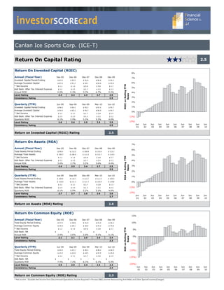 investorSCOREcard

Canlan Ice Sports Corp. (ICE-T)

Return On Capital Rating                                                                                                                                                                                            2.5


Return On Invested Capital (ROIC)
                                                                                                                                                       8%

Annual (Fiscal Year)                           Dec-05           Dec-06           Dec-07           Dec-08           Dec-09                              7%
Invested Capital Period Ending                 $ 87.0           $ 95.5           $ 92.6           $ 96.6           $ 95.2
Average Invested Capital                       $ 87.0           $ 91.3           $ 94.1           $ 94.6           $ 95.9                              6%




                                                                                                                                ROIC on Rolling TTM
* Net Income                                    $ 1.2            $ 1.4            $ 0.8            $ 3.8            $ 2.7
                                                                                                                                                       5%
Add Back: After Tax Interest Expense            $ 2.2            $ 2.5            $ 2.7            $ 2.5            $ 2.3
Annual ROIC                                    4.0%             4.3%             3.7%             6.7%             5.2%                                4%




                                                                                                                                       Basis
Level Rating                                    2.4              2.4              2.3              2.7              2.5
Consistency Rating                                                                                                  2.5                                3%

                                                                                                                                                       2%
Quarterly (TTM)                                Jun-09           Sep-09           Dec-09           Mar-10           Jun-10
Invested Capital Period Ending                 $ 96.0           $ 94.3           $ 95.2           $ 97.4           $ 95.7                              1%
Average Invested Capital                       $ 94.9           $ 95.2           $ 95.7           $ 96.0           $ 95.7
                                                                                                                                                       0%
* Net Income                                    $ 3.2            $ 3.1            $ 2.7            $ 2.8            $ 2.5
Add Back: After Tax Interest Expense            $ 2.5            $ 2.5            $ 2.3            $ 2.2            $ 2.2                             (1%)
Quarterly ROIC                                 6.1%             5.9%             5.2%             5.2%             4.8%
Level Rating                                    2.6              2.6              2.5              2.5              2.5                               (2%)
Consistency Rating                                                                                                  2.5                                      Jun    Jun   Jun   Jun   Jun   Jun   Jun   Jun   Jun    Jun
                                                                                                                                                              01     02    03    04    05    06    07    08    09     10


Return on Invested Capital (ROIC) Rating                                                                           2.5


Return On Assets (ROA)
                                                                                                                                                       7%

Annual (Fiscal Year)                           Dec-05           Dec-06           Dec-07           Dec-08           Dec-09
                                                                                                                                                       6%
Total Assets Period Ending                     $ 99.8           $ 112.2          $ 109.8          $ 115.6          $ 113.1
Average Total Assets                           $ 100.7          $ 106.0          $ 111.0          $ 112.7          $ 114.4                             5%
                                                                                                                                ROA on Rolling TTM




* Net Income                                    $ 1.2            $ 1.4            $ 0.8            $ 3.8            $ 2.7
Add Back: After Tax Interest Expense            $ 2.2            $ 2.5            $ 2.7            $ 2.5            $ 2.3                              4%
Annual ROA                                     3.4%             3.7%             3.2%             5.6%             4.4%
                                                                                                                                      Basis




Level Rating                                    2.4              2.5              2.4              2.7              2.5                                3%
Consistency Rating                                                                                                  2.5
                                                                                                                                                       2%

Quarterly (TTM)                                Jun-09           Sep-09           Dec-09           Mar-10           Jun-10                              1%
Total Assets Period Ending                     $ 109.4          $ 110.7          $ 113.1          $ 111.0          $ 109.5
Average Total Assets                           $ 110.4          $ 111.1          $ 111.7          $ 110.9          $ 110.8                             0%
* Net Income                                    $ 3.2            $ 3.1            $ 2.7            $ 2.8            $ 2.5
Add Back: After Tax Interest Expense            $ 2.5            $ 2.5            $ 2.3            $ 2.2            $ 2.2                             (1%)
Quarterly ROA                                  6.1%             5.9%             5.2%             5.2%             4.8%
Level Rating                                    2.7              2.7              2.6              2.6              2.6                               (2%)
Consistency Rating                                                                                                  2.7                                      Jun    Jun   Jun   Jun   Jun   Jun   Jun   Jun   Jun    Jun
                                                                                                                                                              01     02    03    04    05    06    07    08    09     10


Return on Assets (ROA) Rating                                                                                      2.6


Return On Common Equity (ROE)
                                                                                                                                                       15%

Annual (Fiscal Year)                           Dec-05           Dec-06           Dec-07           Dec-08           Dec-09
Total Equity Period Ending                     $ 37.5           $ 38.8           $ 41.0           $ 43.4           $ 46.2                              10%
Average Common Equity                          $ 36.9           $ 38.1           $ 39.9           $ 42.2           $ 44.8
                                                                                                                                ROE on Rolling TTM




* Net Income                                    $ 1.2            $ 1.4            $ 0.8            $ 3.8            $ 2.7                               5%
Add Back: NA                               $            -   $            -   $            -   $            -   $            -
Annual ROE                                     3.4%             3.6%             2.0%             9.1%             6.1%
                                                                                                                                                        0%
                                                                                                                                      Basis




Level Rating                                    2.1              2.1              2.0              2.6              2.4
Consistency Rating                                                                                                  2.3
                                                                                                                                                      (5%)
Quarterly (TTM)                                Jun-09           Sep-09           Dec-09           Mar-10           Jun-10
Total Equity Period Ending                     $ 44.5           $ 43.1           $ 46.2           $ 48.2           $ 46.9                             (10%)
Average Common Equity                          $ 43.5           $ 43.6           $ 44.5           $ 45.5           $ 45.8
* Net Income                                    $ 3.2            $ 3.1            $ 2.7            $ 2.8            $ 2.5
                                                                                                                                                      (15%)
Add Back: NA                               $            -   $            -   $            -   $            -   $            -
Quarterly ROE                                  7.5%             7.2%             6.1%             6.1%             5.4%
Level Rating                                    2.5              2.5              2.4              2.4              2.3                               (20%)
Consistency Rating                                                                                                  2.4                                       Jun   Jun   Jun   Jun   Jun   Jun   Jun   Jun   Jun    Jun
                                                                                                                                                               01    02    03    04    05    06    07    08    09     10


Return on Common Equity (ROE) Rating                                                                               2.3
* Net Income - Excludes Net Income from Discontinued Operations, Income Acquired in Process R&D, Income Restructuring And M&A, and Other Special Income/(Charges)
 