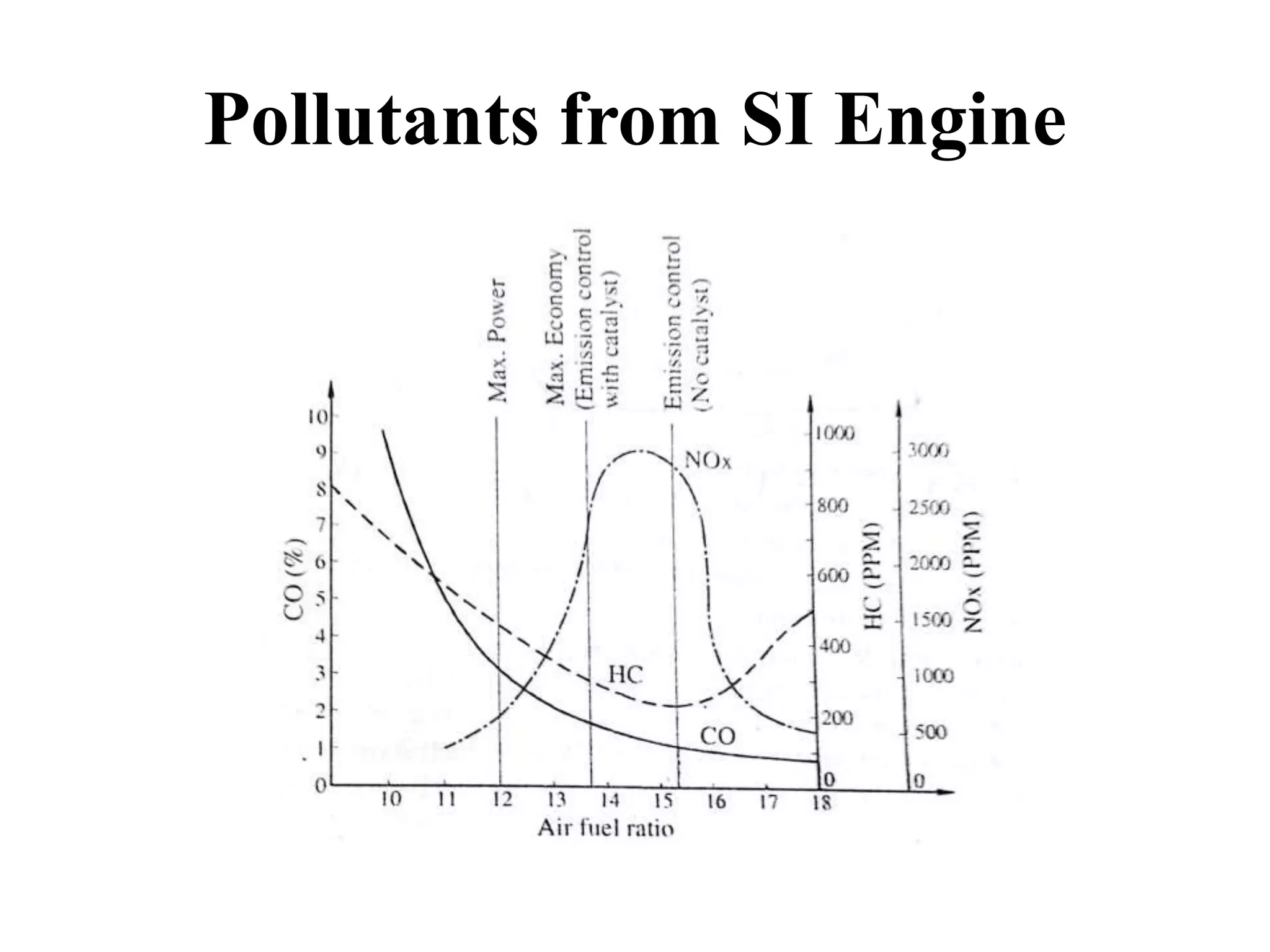Pollutants from SI Engine
 