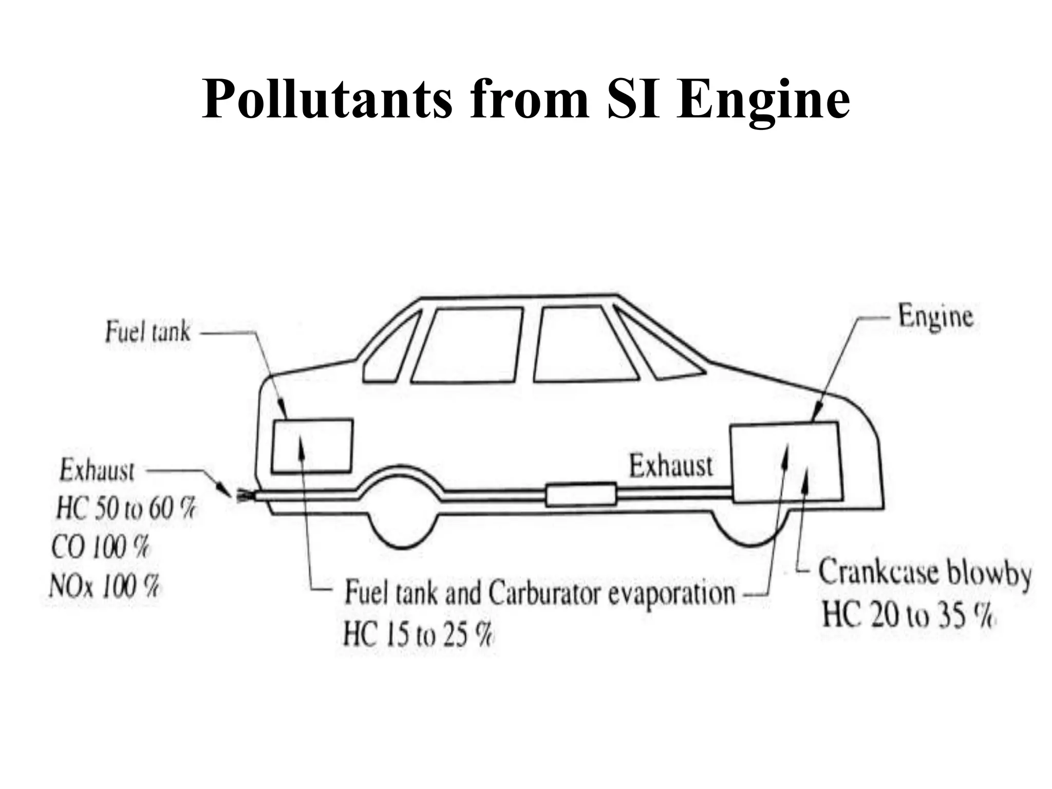 Pollutants from SI Engine
 