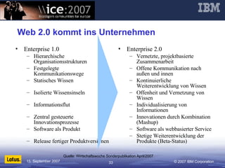 Web 2.0 kommt ins Unternehmen Enterprise 1.0 Hierarchische Organisationsstrukturen Festgelegte Kommunikationswege Statisches Wissen Isolierte Wissensinseln Informationsflut Zentral gesteuerte Innovationsprozesse Software als Produkt Release fertiger Produktversionen Enterprise 2.0 Vernetzte, projektbasierte Zusammenarbeit Offene Kommunikation nach außen und innen Kontinuierliche Weiterentwicklung von Wissen Offenheit und Vernetzung von Wissen Individualisierung von Informationen Innovationen durch Kombination (Mashup) ‏ Software als webbasierter Service Stetige Weiterentwicklung der Produkte (Beta-Status) ‏ Quelle: Wirtschaftswoche Sonderpublikation April/2007 
