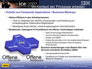- Vorteile von Composite Applications / Business Mashups Höhere Effizienz in den Arbeitsprozessen Tools zu Integration der üblichen Anwendungen und Erweiterung um kontextbezogene Collaboration-Möglichkeiten  Beseitigung heute üblicher, anwendungsbezogener Informationssilos Bestehende, heterogene IT-Investitionen mit offenen Technologien einbinden Im Kontext der Prozesse arbeiten Standards SOA Offene Offene Middleware Notes Anwendungen/Datenbanken Lotus Component Designer Komponenten Portlets und WSRP Eclipse Komponenten (z.B. der eingebundene Browser) andere Komponententypen inklusive Desktop-Anwendungen Business Anwendungen nach Bedarf über eine Services orientierte Architektur (SOA) lose gekoppelte Komponenten Darstellung von Inhalten aus verschiedensten (Backend-) Systemen 