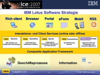 IBM Lotus Software Strategie Information Composite Application Framework Unified Real Time  Collaboration Plattform Portal Integrations-Services, Prozessmgmt. und Composite Applications Mobil Browser Rich client Portal Social Networking Services kollaboratives Dokumenten- Management und Team Services Sametime Domino Mail, Kalender und Collaboration-Anwendungen Geschäftsprozesse Interaktions- und Client Services (online oder offline) Quickr Connections eForm RSS 