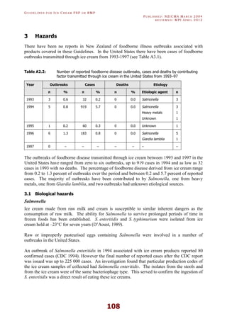 GU I D E L I N E S F O R IC E CR E A M FSP O R RMP
PU B L I S H E D : NZICMA MA R C H 2004
R E V I E W E D : MPI AP R I L 2012
108
3 Hazards
There have been no reports in New Zealand of foodborne illness outbreaks associated with
products covered in these Guidelines. In the United States there have been cases of foodborne
outbreaks transmitted through ice cream from 1993-1997 (see Table A3.1).
Table A2.2: Number of reported foodborne disease outbreaks, cases and deaths by contributing
factor transmitted through ice cream in the United States from 1993–97
Year Outbreaks Cases Deaths Etiology
n % n % n % Etiologic agent n
1993 3 0.6 32 0.2 0 0.0 Salmonella 3
1994 5 0.8 919 5.7 0 0.0 Salmonella 3
Heavy metals 1
Unknown 1
1995 1 0.2 60 0.3 0 0.0 Unknown 1
1996 6 1.3 183 0.8 0 0.0 Salmonella 5
Giardia lamblia 1
1997 0 – – – – – – –
The outbreaks of foodborne disease transmitted through ice cream between 1993 and 1997 in the
United States have ranged from zero to six outbreaks, up to 919 cases in 1994 and as low as 32
cases in 1993 with no deaths. The percentage of foodborne disease derived from ice cream range
from 0.2 to 1.3 percent of outbreaks over the period and between 0.2 and 5.7 percent of reported
cases. The majority of outbreaks have been contributed to by Salmonella, one from heavy
metals, one from Giardia lamblia, and two outbreaks had unknown etiological sources.
3.1 Biological hazards
Salmonella
Ice cream made from raw milk and cream is susceptible to similar inherent dangers as the
consumption of raw milk. The ability for Salmonella to survive prolonged periods of time in
frozen foods has been established. S. enteritidis and S. typhimurium were isolated from ice
cream held at –23°C for seven years (D’Aoust, 1989).
Raw or improperly pasteurised eggs containing Salmonella were involved in a number of
outbreaks in the United States.
An outbreak of Salmonella enteritidis in 1994 associated with ice cream products reported 80
confirmed cases (CDC 1994). However the final number of reported cases after the CDC report
was issued was up to 225 000 cases. An investigation found that particular production codes of
the ice cream samples of collected had Salmonella enteritidis. The isolates from the stools and
from the ice cream were of the same bacteriophage type. This served to confirm the ingestion of
S. enteritidis was a direct result of eating these ice creams.
 