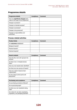 GU I D E L I N E S F O R IC E CR E A M FSP O R RMP
PU B L I S H E D : NZICMA MA R C H 2004
R E V I E W E D : MPI AP R I L 2012
124
Programme details
Programme details Compliance Comment
Have any significant changes been
made to the scope of the Programme?
Changes to products?
Changes to intended purpose?
Changes to processes?
Changes to key personnel?
Changes to responsibilities and
authorities?
Process related activities
Product limits Compliance Comment
Are outcomes established?
Biological hazards?
Physical hazards?
Chemical hazards?
Hazard analysis Compliance Comment
Does the flow chart still represent the
process?
Are there new or changed process
steps?
Have any new hazards been identified?
Are there any new sources of hazard?
Have any control measures been
implemented?
Are the Critical control points still
appropriate?
Purchasing and acceptance Compliance Comment
Are purchasing procedures followed?
Are records being kept?
Are there any new ingredients being
used?
Are criteria for raw dairy ingredients,
ingredients, and packaging specified?
 