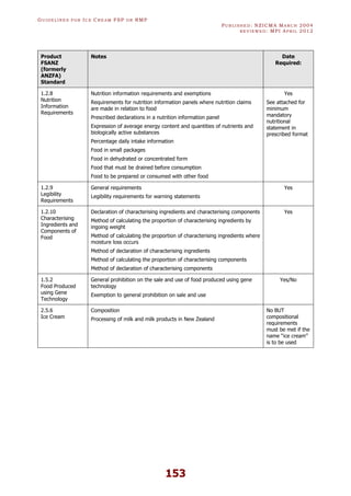 GU I D E L I N E S F O R IC E CR E A M FSP O R RMP
PU B L I S H E D : NZICMA MA R C H 2004
R E V I E W E D : MPI AP R I L 2012
153
Product
FSANZ
(formerly
ANZFA)
Standard
Notes Date
Required:
1.2.8
Nutrition
Information
Requirements
Nutrition information requirements and exemptions
Requirements for nutrition information panels where nutrition claims
are made in relation to food
Prescribed declarations in a nutrition information panel
Expression of average energy content and quantities of nutrients and
biologically active substances
Percentage daily intake information
Food in small packages
Food in dehydrated or concentrated form
Food that must be drained before consumption
Food to be prepared or consumed with other food
Yes
See attached for
minimum
mandatory
nutritional
statement in
prescribed format
1.2.9
Legibility
Requirements
General requirements
Legibility requirements for warning statements
Yes
1.2.10
Characterising
Ingredients and
Components of
Food
Declaration of characterising ingredients and characterising components
Method of calculating the proportion of characterising ingredients by
ingoing weight
Method of calculating the proportion of characterising ingredients where
moisture loss occurs
Method of declaration of characterising ingredients
Method of calculating the proportion of characterising components
Method of declaration of characterising components
Yes
1.5.2
Food Produced
using Gene
Technology
General prohibition on the sale and use of food produced using gene
technology
Exemption to general prohibition on sale and use
Yes/No
2.5.6
Ice Cream
Composition
Processing of milk and milk products in New Zealand
No BUT
compositional
requirements
must be met if the
name “ice cream”
is to be used
 