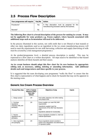 GU I D E L I N E S F O R IC E CR E A M FSP O R RMP
PU B L I S H E D : NZICMA MA R C H 2004
R E V I E W E D : MPI AP R I L 2012
14
2.5 Process Flow Description
Your programme will require Yes/No Action
Procedures? Yes A flow description must be prepared for the
manufacturing processes used by the business.
Records? No
The following flow chart is a broad description of the process for making ice cream. It may
not be applicable for some products e.g. frozen yoghurt, where hazards associated with
additional steps such as fermentation will need to be addressed.
In the process illustrated in this section, raw milk (milk that is not filtered or heat treated) or
other raw dairy ingredients used as an ingredient in the ice cream manufacturing process will
need to meet the requirements for raw milk harvesting, collection and supply (harvesting of milk
must be covered by a risk management programme.)
At the product/programme level, a detailed process description is needed. This may be
expressed as a flow chart or a written description. All steps need to be identified so that hazard
analysis identifies all likely hazards and their causes.
An ice cream business should adapt this flow chart for its own business by appropriate
editing and, as necessary, adding, deleting or amending information. Add additional
details such and temperatures and times specific to your process.
It is suggested that the team developing your programme “walks the floor” to ensure that the
flow chart is representative of what happens and to check for hazards that may not be apparent in
the meeting room.
Generic Ice Cream Process Overview
Process flow step CCP or Control
Measure (CM)?
(see note
below)
Objective of step Inputs
1. Design product CM Food safety objectives met while meeting
new product brief
2. Purchase
ingredients
(including milk) and
packaging
CM Ensure supplier can meet FSP/ RMP
requirements
Ingredients supplied meet the
requirements of the ANZ Food Standards
Code
Ingredients selected for functionality
3. Receive
ingredients and
packaging
CM Ensure ingredients receipted in, meet raw
material specification
4. Store ingredients
and packaging
CM Ensure ingredients stored correctly to
protect from degradation and deterioration
of ingredient quality
 