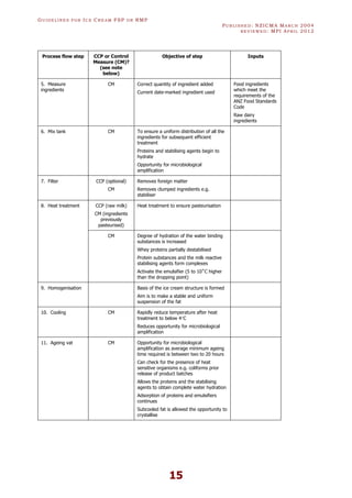 GU I D E L I N E S F O R IC E CR E A M FSP O R RMP
PU B L I S H E D : NZICMA MA R C H 2004
R E V I E W E D : MPI AP R I L 2012
15
Process flow step CCP or Control
Measure (CM)?
(see note
below)
Objective of step Inputs
5. Measure
ingredients
CM Correct quantity of ingredient added
Current date-marked ingredient used
Food ingredients
which meet the
requirements of the
ANZ Food Standards
Code
Raw dairy
ingredients
6. Mix tank CM To ensure a uniform distribution of all the
ingredients for subsequent efficient
treatment
Proteins and stabilising agents begin to
hydrate
Opportunity for microbiological
amplification
7. Filter CCP (optional)
CM
Removes foreign matter
Removes clumped ingredients e.g.
stabiliser
8. Heat treatment CCP (raw milk)
CM (ingredients
previously
pasteurised)
Heat treatment to ensure pasteurisation
CM Degree of hydration of the water binding
substances is increased
Whey proteins partially destabilised
Protein substances and the milk reactive
stabilising agents form complexes
Activate the emulsifier (5 to 10•C higher
than the dropping point)
9. Homogenisation Basis of the ice cream structure is formed
Aim is to make a stable and uniform
suspension of the fat
10. Cooling CM Rapidly reduce temperature after heat
treatment to below 4°C
Reduces opportunity for microbiological
amplification
11. Ageing vat CM Opportunity for microbiological
amplification as average minimum ageing
time required is between two to 20 hours
Can check for the presence of heat
sensitive organisms e.g. coliforms prior
release of product batches
Allows the proteins and the stabilising
agents to obtain complete water hydration
Adsorption of proteins and emulsifiers
continues
Subcooled fat is allowed the opportunity to
crystallise
 