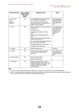 GU I D E L I N E S F O R IC E CR E A M FSP O R RMP
PU B L I S H E D : NZICMA MA R C H 2004
R E V I E W E D : MPI AP R I L 2012
16
Process flow step CCP or Control
Measure (CM)?
(see note
below)
Objective of step Inputs
12. Colour and
flavour
Addition of
inclusions
CM Limit holding time to reduce opportunity
for microbiological amplification
Can check for the presence of heat
sensitive organisms e.g. coliforms prior to
release of product batches
Food ingredients not
heat treated added
after this point e.g.
colour/flavour/fruit/
water
13. Churn CM Reduce temperature of ice cream base mix
to below 0°C
Preservation step
Introduction of inclusions into the ice
cream
Final formation of the structure takes
place
Approximately 50% of the water content
of the mix is frozen to ice
Air is incorporated and distributed through
the ice cream as small air cells
Fat globules agglomerate and coalesce
Formation of ice crystal nuclei
Food ingredients not
heat treated added
at this point e.g.
inclusions such as
confectionery,
ripples
Air
14. Package CM Protects finished product Packaging
15. Harden CM Further freezing of water takes place
(10–15 percent of water remains
unfrozen)
Note: Guidelines for
soft serve base mix
process ends at this
point
16. Store in freezer CM Protects finished product
Heat shock commences
17. Distribution CM Maintain finished product as cold as
possible, preferably -18o
C or colder, with
minimum temperature fluctuation. It is
intended that the product shall be
consumed frozen.
Note:
1. The choice of Critical Control Points must be based on the “decision tree” described in the Codex HACCP guidelines.
2. Where a Critical Control Point is described as optional in the table, each business must determine whether hazards are likely to
occur in accordance with the Critical Control Point determination process.
 