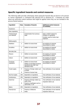 GU I D E L I N E S F O R IC E CR E A M FSP O R RMP
PU B L I S H E D : NZICMA MA R C H 2004
R E V I E W E D : MPI AP R I L 2012
37
Specific ingredient hazards and control measures
The following table provides information about particular hazards that are known to be present
in various ingredients i.e. biological (B), physical (P) or chemical (C). Comments are made
about any particular control measures that might be applied where they are not included in the
process hazard analysis.
Ingredient Class Examples of hazards Additional control measures
(if available)
Sweeteners … … …
Dairy ingredients … … …
Tankered liquid
raw materials
… Contamination from previous
loads
Apply a HACCP analysis for
transport of ingredients
Consider need for further heat
treatment
Bulking agents … … …
Stabilisers C Addition at excess levels Pre-weighing of materials
Reconciliation of stocks
Emulsifiers C Addition at excess levels Pre-weighing of materials
Reconciliation of stocks
Non-dairy fats … … …
Flavours C Addition at excess levels Pre-weighing of materials
Reconciliation of stocks
Colours C Addition at excess levels Pre-weighing of materials
Reconciliation of stocks
Functional
ingredients
C Addition at excess levels
Addition of permitted functional
ingredients (see ANZ Food
Standards Code)
Pre-weighing of materials
Reconciliation of stocks
Fruited ripples P
B
Presence of foreign matter such
as seeds
Presence of excess fungi
Test certification of raw materials
Non-fruit ripples CPB Dependent on ingredients Test certification of raw materials
Confectionery CPB Dependent on ingredients Test certification of raw materials
Dried fruit P
B
Presence of foreign matter e.g.
seeds, sticks
Presence of pathogens such as
Salmonella, E. coli
Test certification of raw materials
Inspection before use
Bakery CPB Dependent on ingredients Test certification of raw materials
Peanuts/nuts C Presence of aflatoxins Test certification of raw materials
P Shells Inspection before use
 