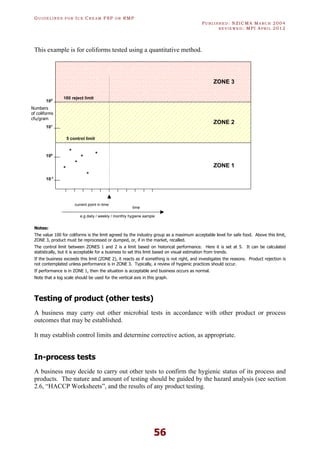 GU I D E L I N E S F O R IC E CR E A M FSP O R RMP
PU B L I S H E D : NZICMA MA R C H 2004
R E V I E W E D : MPI AP R I L 2012
56
This example is for coliforms tested using a quantitative method.
Notes:
The value 100 for coliforms is the limit agreed by the industry group as a maximum acceptable level for safe food. Above this limit,
ZONE 3, product must be reprocessed or dumped, or, if in the market, recalled.
The control limit between ZONES 1 and 2 is a limit based on historical performance. Here it is set at 5. It can be calculated
statistically, but it is acceptable for a business to set this limit based on visual estimation from trends.
If the business exceeds this limit (ZONE 2), it reacts as if something is not right, and investigates the reasons. Product rejection is
not contemplated unless performance is in ZONE 3. Typically, a review of hygienic practices should occur.
If performance is in ZONE 1, then the situation is acceptable and business occurs as normal.
Note that a log scale should be used for the vertical axis in this graph.
Testing of product (other tests)
A business may carry out other microbial tests in accordance with other product or process
outcomes that may be established.
It may establish control limits and determine corrective action, as appropriate.
In-process tests
A business may decide to carry out other tests to confirm the hygienic status of its process and
products. The nature and amount of testing should be guided by the hazard analysis (see section
2.6, “HACCP Worksheets”, and the results of any product testing.
102
10-1
100
101
current point in time
e.g daily / weekly / monthly hygiene sample
time
ZONE 1
ZONE 3
ZONE 2
5 control limit
100 reject limit
*
*
*
*
*
*
Numbers
of coliforms
cfu/gram
 