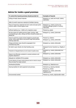 GU I D E L I N E S F O R IC E CR E A M FSP O R RMP
PU B L I S H E D : NZICMA MA R C H 2004
R E V I E W E D : MPI AP R I L 2012
59
Advice for inside a good premises
To control the hazards premises should provide for: Examples of hazards
Ceilings of easily cleaned materials Biological e.g. yeast and mould, Listeria,
Salmonella
Walls of smooth impervious materials to facilitate cleaning
Floors of impervious materials free from cracks and open joints
coved to walls in critical hygiene areas
Biological e.g. Listeria, (coving may
eliminate pathogen growth in corners),
Salmonella
Sufficient lighting (e.g. >1000 lux for inspection areas) Physical e.g. plastic
All entry points for building services (pipes, ducting, cable
trunking) through walls, ceilings and floors should be sealed and
flashed off
Biological e.g. Listeria, Salmonella
Drains to be fit for purpose and be trapped to prevent pest
access, inhibit waste odours and prevent large food particles
entering waste flow
Physical e.g. feathers
Biological e.g. Listeria, Salmonella
Change and locker areas should be segregated from
manufacturing areas
Biological e.g. Listeria, Salmonella
No toilet to open directly into food handling areas Biological (human hazards) e.g. Shigella, E.
coli
Protection of despatch/load out and receipt of goods areas Biological e.g. Listeria, Salmonella from
birds
Waste to be effectively contained in covered containers and
regularly disposed of
Biological e.g. Listeria, Salmonella
Adequate air ventilation fit for purpose Biological e.g. Listeria, Salmonella
Correct placing of insect control devices and air vents to ensure
they are away from open product
Biological e.g. Listeria, Salmonella
Handwashing facilities Biological e.g. Staphylococcus
Cleaning facilities for both equipment and premises Chemical e.g. cleaning materials
Physical e.g. bristles
Biological e.g. Listeria, Salmonella,
Staphylococcus
Environmental controls Physical e.g. insects, objectionable matter
 