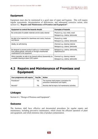 GU I D E L I N E S F O R IC E CR E A M FSP O R RMP
PU B L I S H E D : NZICMA MA R C H 2004
R E V I E W E D : MPI AP R I L 2012
60
Equipment
Equipment must also be maintained in a good state of repair and hygiene. This will require
regular assessments, documentation of deficiencies, and subsequent corrective action; refer
section 4.2, “Repairs and Maintenance of Premises and Equipment”.
Equipment to control the hazards should: Examples of hazards
Be constructed of suitable materials and be easily cleaned Physical e.g. rust, metal, wood
Biological e.g. Listeria, Salmonella
Be able to be inspected for cleanliness and cracks, fractures
and failures
Physical e.g. metal
Biological e.g. Listeria, Salmonella
Ideally, be self-draining Chemical e.g. cleaning material
Biological e.g. Listeria, Salmonella
Be designed to prevent product build-up or contamination
from leaking glands, lubricants or through unauthorised
modifications to the equipment
Biological e.g. Listeria, Salmonella,
Staphylococcus
Where desirable, be able to be cleaned without disassembly by
a suitable cleaning-in-place (CIP) system
Chemical e.g. cleaning material
Biological e.g. Listeria, Salmonella
4.2 Repairs and Maintenance of Premises and
Equipment
Your programme will require Yes/No Action
Procedures? Yes The business shall prepare a procedure for
preventive maintenance and repairs.
Records? Yes Records shall be kept of all maintenance activities.
Linkages
Section 4.1, “Design of Premises and Equipment”.
Outcome
The business shall have effective and documented procedures for regular repairs and
maintenance, including preventive maintenance, which ensure the efficient operation of plant
and equipment, and which minimise risks of product contamination.
 