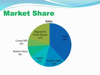 Market Share 
Amul 
38% 
Kwality Walls 
16% 
Vadilal 
12% 
Cream Bell 
6% 
Mother Dairy 
8% 
Regional & 
Niche Players 
20% 
Sales 
 