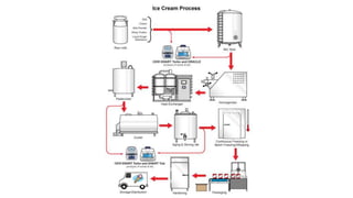 Ice Cream Processing | PPTX