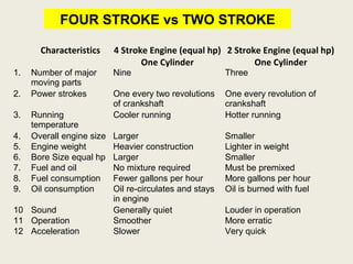 FOUR STROKE vs TWO STROKE
Characteristics 4 Stroke Engine (equal hp)
One Cylinder
2 Stroke Engine (equal hp)
One Cylinder
1. Number of major
moving parts
Nine Three
2. Power strokes One every two revolutions
of crankshaft
One every revolution of
crankshaft
3. Running
temperature
Cooler running Hotter running
4. Overall engine size Larger Smaller
5. Engine weight Heavier construction Lighter in weight
6. Bore Size equal hp Larger Smaller
7. Fuel and oil No mixture required Must be premixed
8. Fuel consumption Fewer gallons per hour More gallons per hour
9. Oil consumption Oil re-circulates and stays
in engine
Oil is burned with fuel
10 Sound Generally quiet Louder in operation
11 Operation Smoother More erratic
12 Acceleration Slower Very quick
 