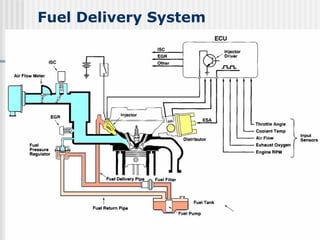 Internal combustion system for the engine fuel system | PPT