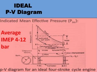 IDEAL
P-V Diagram
Average
IMEP 4-12
bar
 