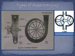 Fig.: Roots Supercharging
 
