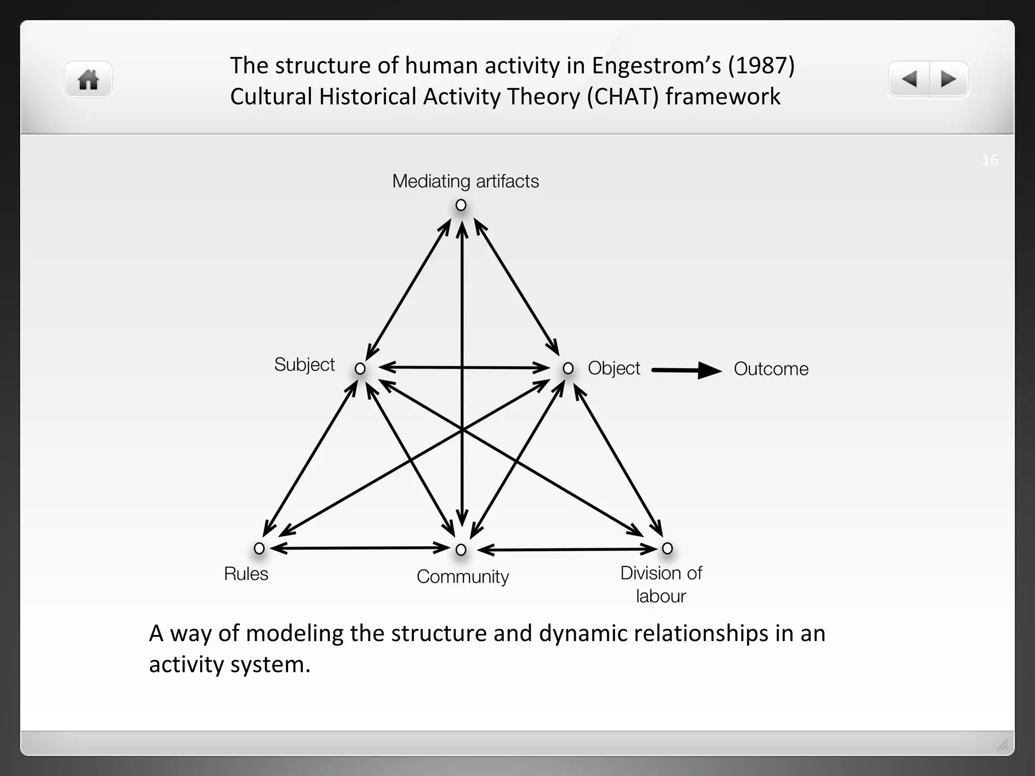 A way of modeling the structure and dynamic relationships in an activity system. The structure of human activity in Engestrom’s (1987)  Cultural Historical Activity Theory (CHAT) framework 