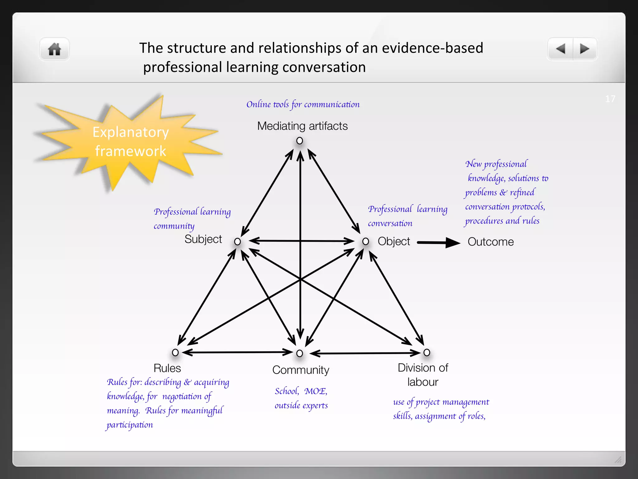 The structure and relationships of an evidence-based professional learning conversation  Explanatory framework 