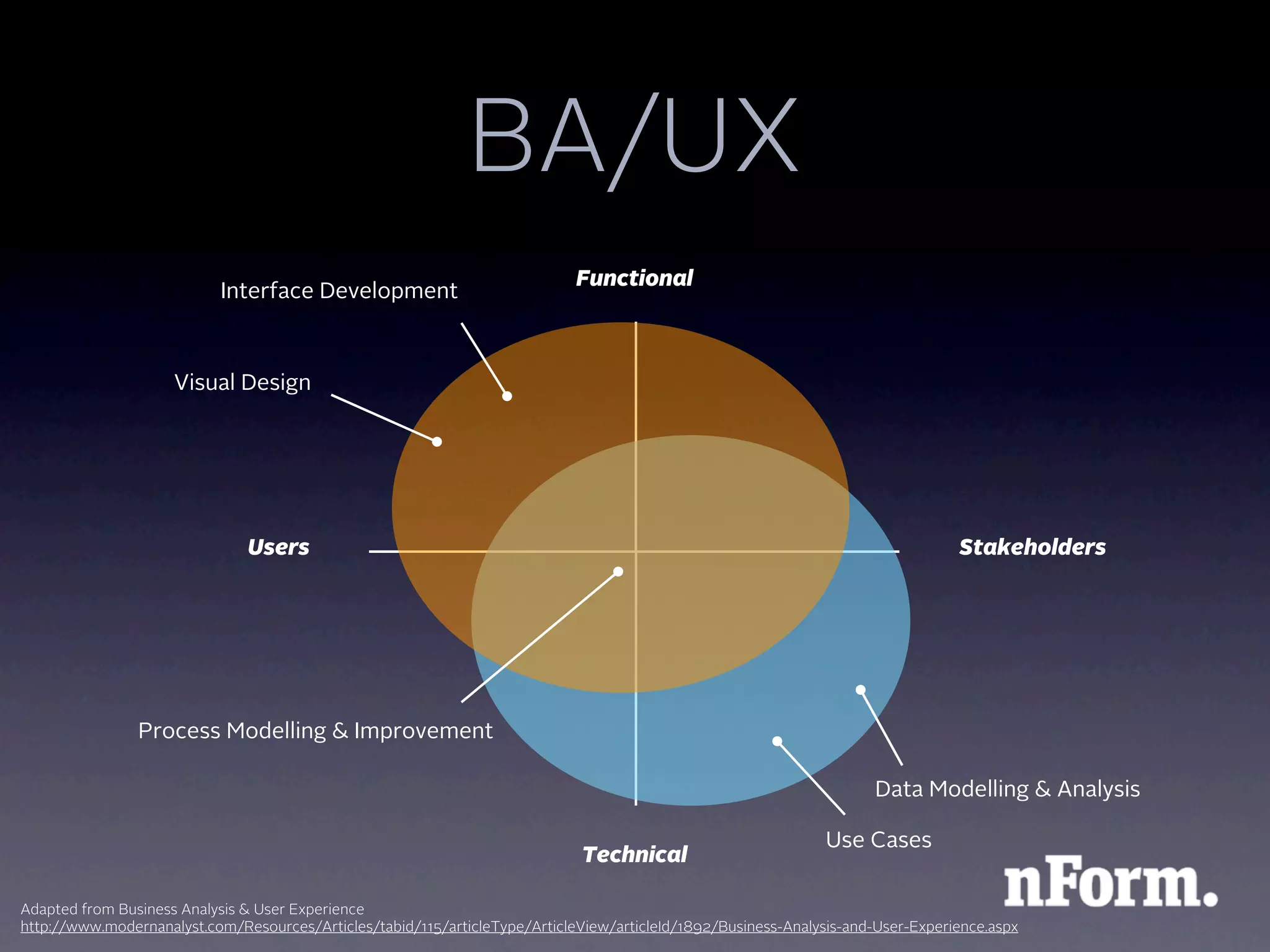 BA/UX
                                                                             Functional
                           Interface Development



                     Visual Design




                               Users                                                                                              Stakeholders




                Process Modelling & Improvement

                                                                                                                       Data Modelling & Analysis

                                                                                                                Use Cases
                                                                              Technical

Adapted from Business Analysis & User Experience
http://www.modernanalyst.com/Resources/Articles/tabid/115/articleType/ArticleView/articleId/1892/Business-Analysis-and-User-Experience.aspx
 