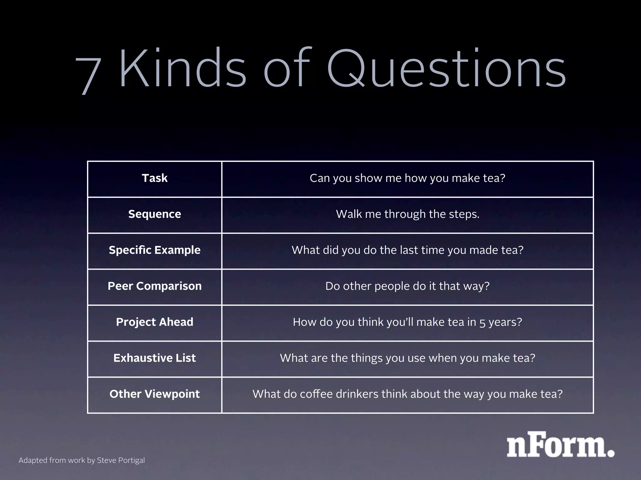 7 Kinds of Questions
                                  Task                Can you show me how you make tea?


                              Sequence                     Walk me through the steps.


                        Speciﬁc Example            What did you do the last time you made tea?


                        Peer Comparison                  Do other people do it that way?


                          Project Ahead            How do you think you’ll make tea in 5 years?


                          Exhaustive List       What are the things you use when you make tea?


                         Other Viewpoint    What do coﬀee drinkers think about the way you make tea?




Adapted from work by Steve Portigal
 