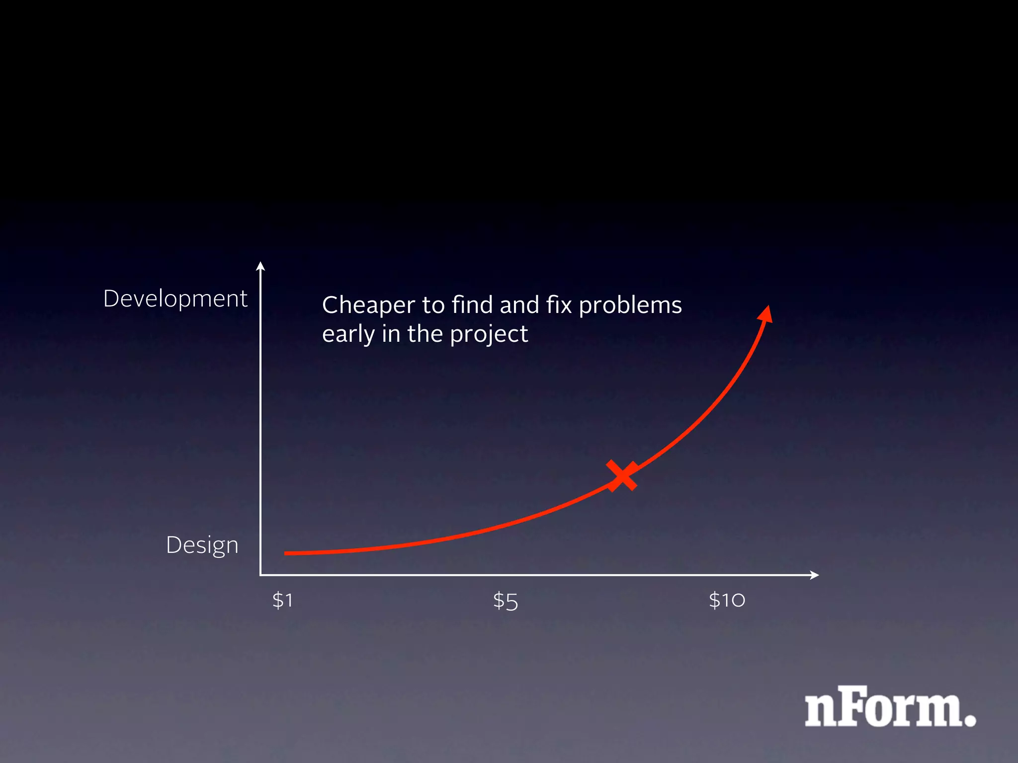 Development        Cheaper to ﬁnd and ﬁx problems
                   early in the project




    Design

              $1                 $5                 $10
 