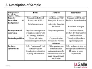 3. Description of Sample
13/04/11
Entrepreneur
ProfileName
Bestv Miraveo Securiforest
Founder
Education &
Background
Graduate in Political
Science and MBA -
Serial entrepreneur
Graduate and PhD
Computer Science -
University Associate
Professor
Graduate and MBA in
Business Administration
-
Executive Manager
Entrepreneurial
experience
Experience entrepreneur
with prior projects with
technology products
No prior experience Experience in new
product development but
not in startups
Technological idea Digital television
broadcasting architecture
Communication
protocol for wireless
networks
Virtual multiplatform
operating system
Business
Opportunity
Offer “on demand” rich
data services to
broadcasters using their
existing infrastructure
Offer spontaneous
communication
networks to mobile
communities with no
need for equipment
installation
Offer software testing on
multiple environments to
IT teams in large
corporations
 